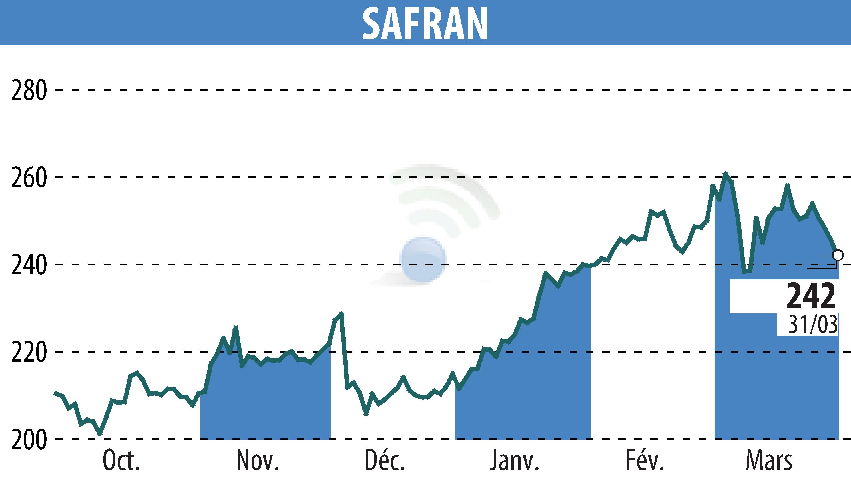 Stock price chart of SAFRAN (EPA:SAF) showing fluctuations.