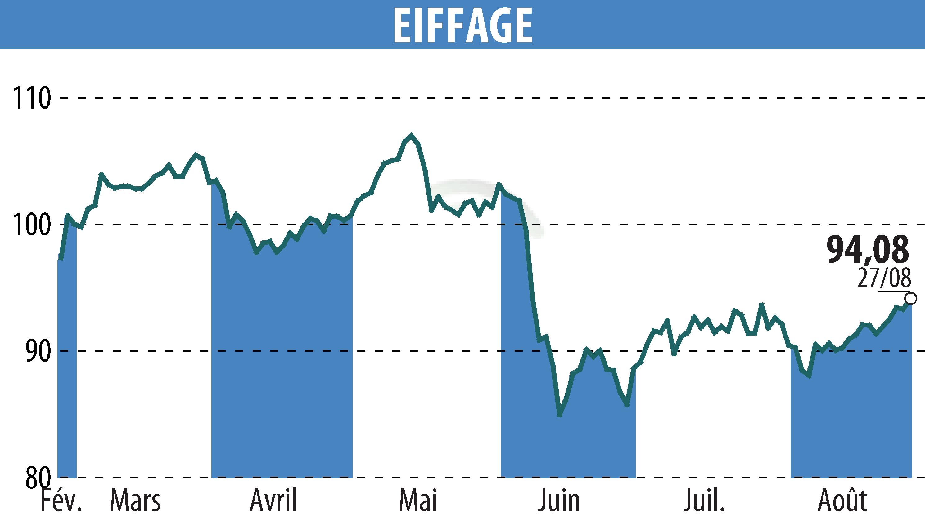 Graphique de l'évolution du cours de l'action EIFFAGE (EPA:FGR).