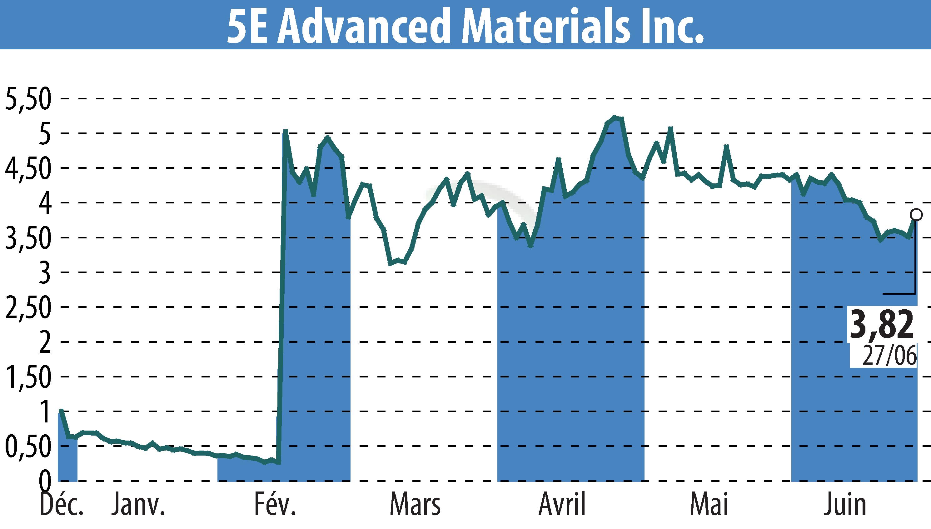 Stock price chart of 5E Advanced Materials (EBR:FEAM) showing fluctuations.