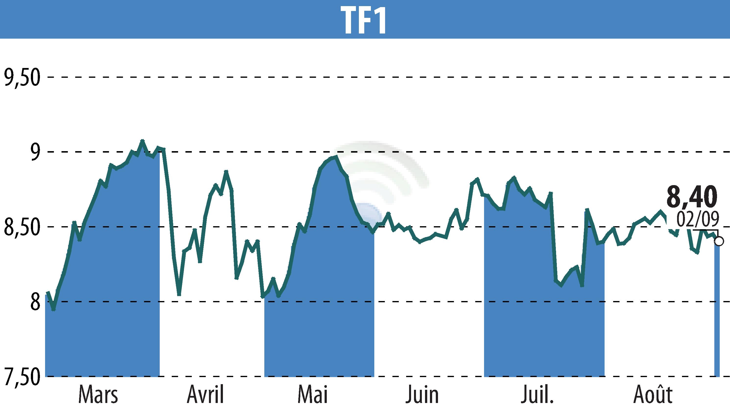 Stock price chart of TF1 (EPA:TFI) showing fluctuations.
