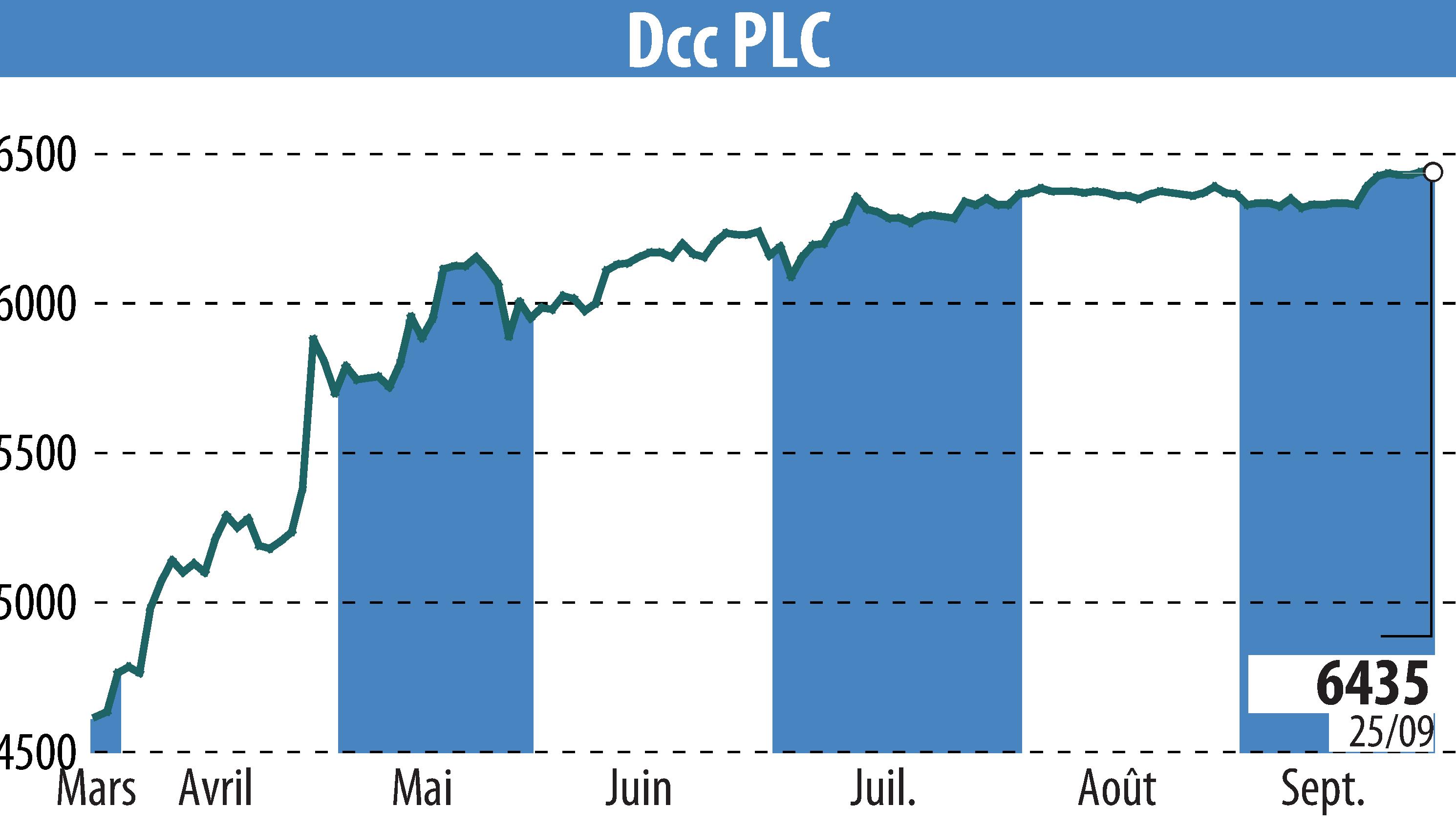 Graphique de l'évolution du cours de l'action DCC Plc (EBR:DCC).