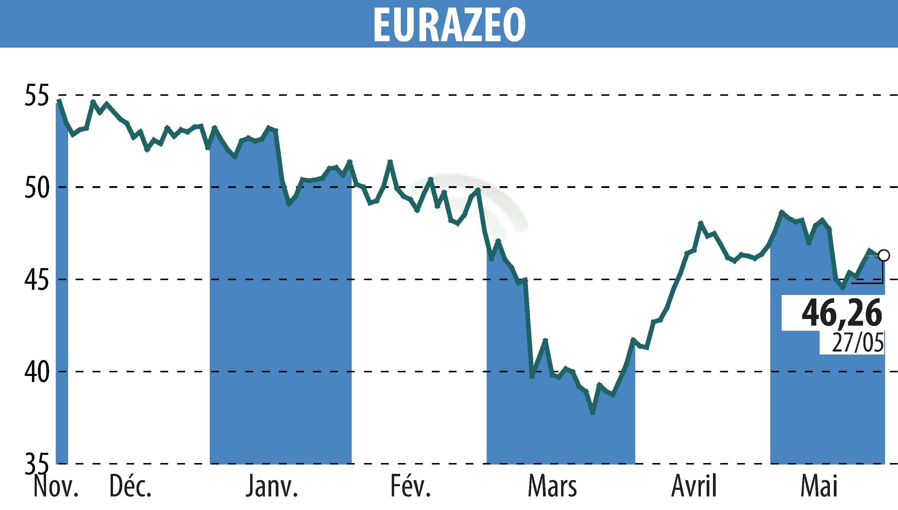 Graphique de l'évolution du cours de l'action EURAZEO (EPA:RF).