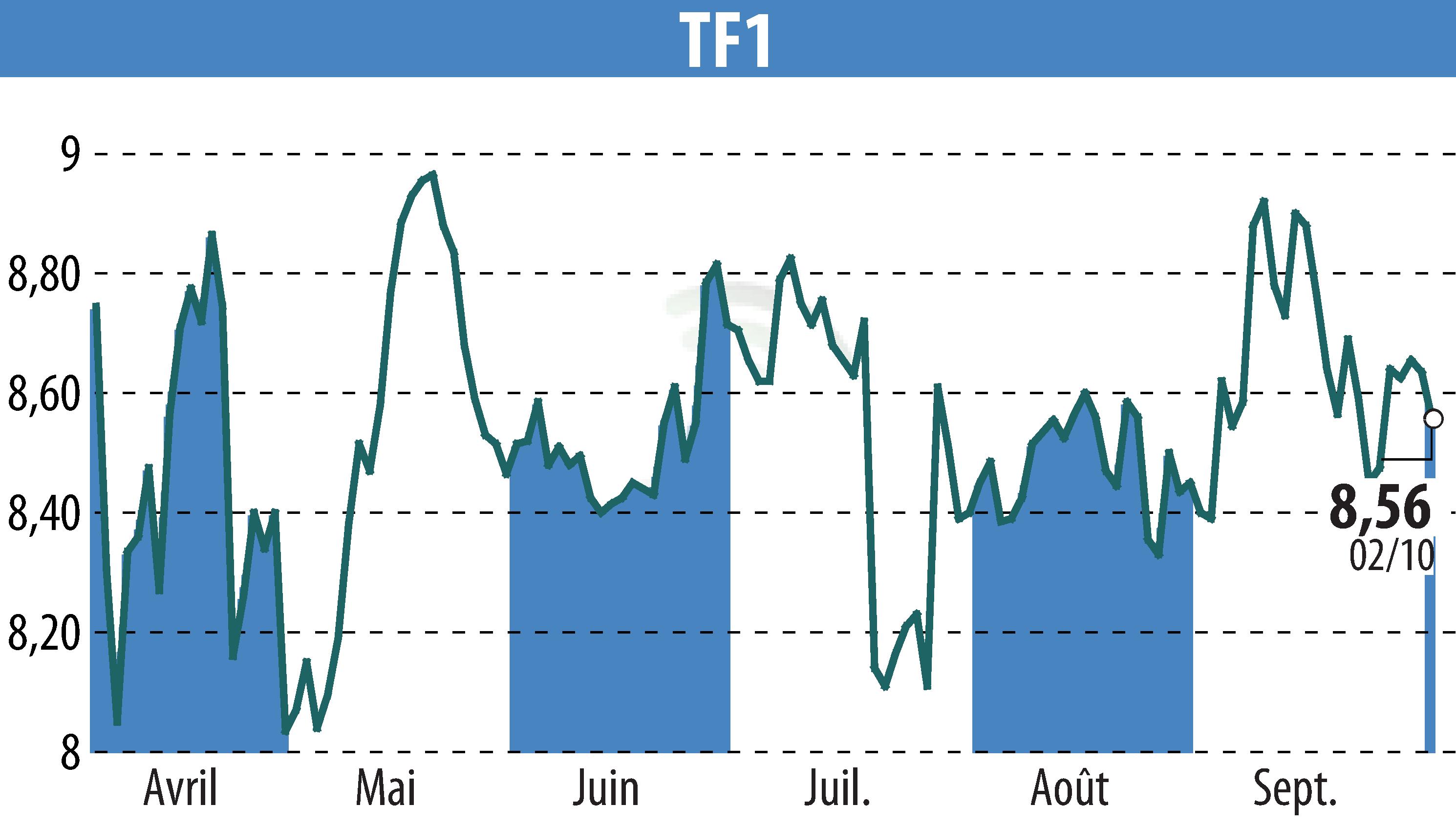 Stock price chart of TF1 (EPA:TFI) showing fluctuations.