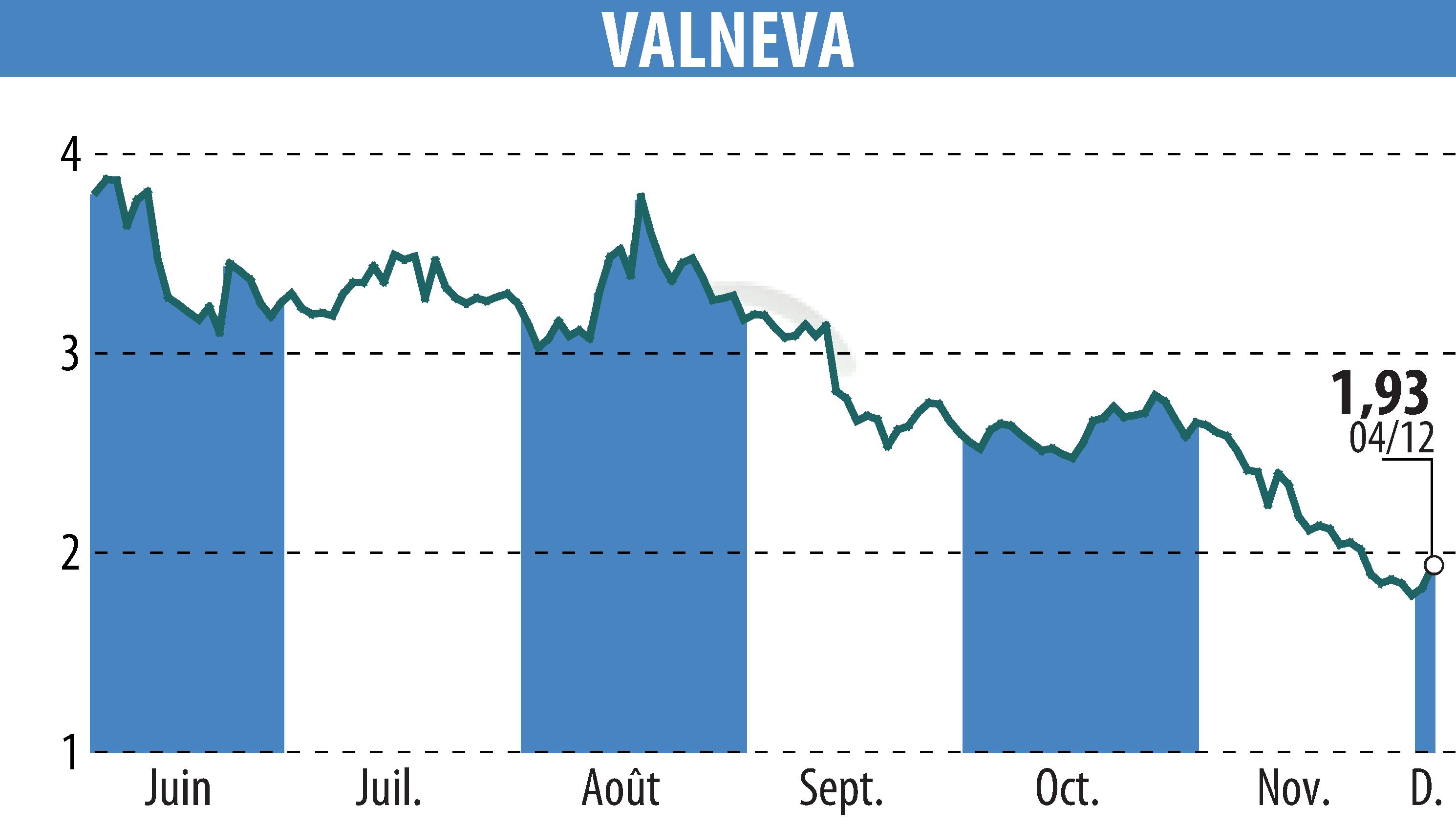 Graphique de l'évolution du cours de l'action VALNEVA (EPA:VLA).