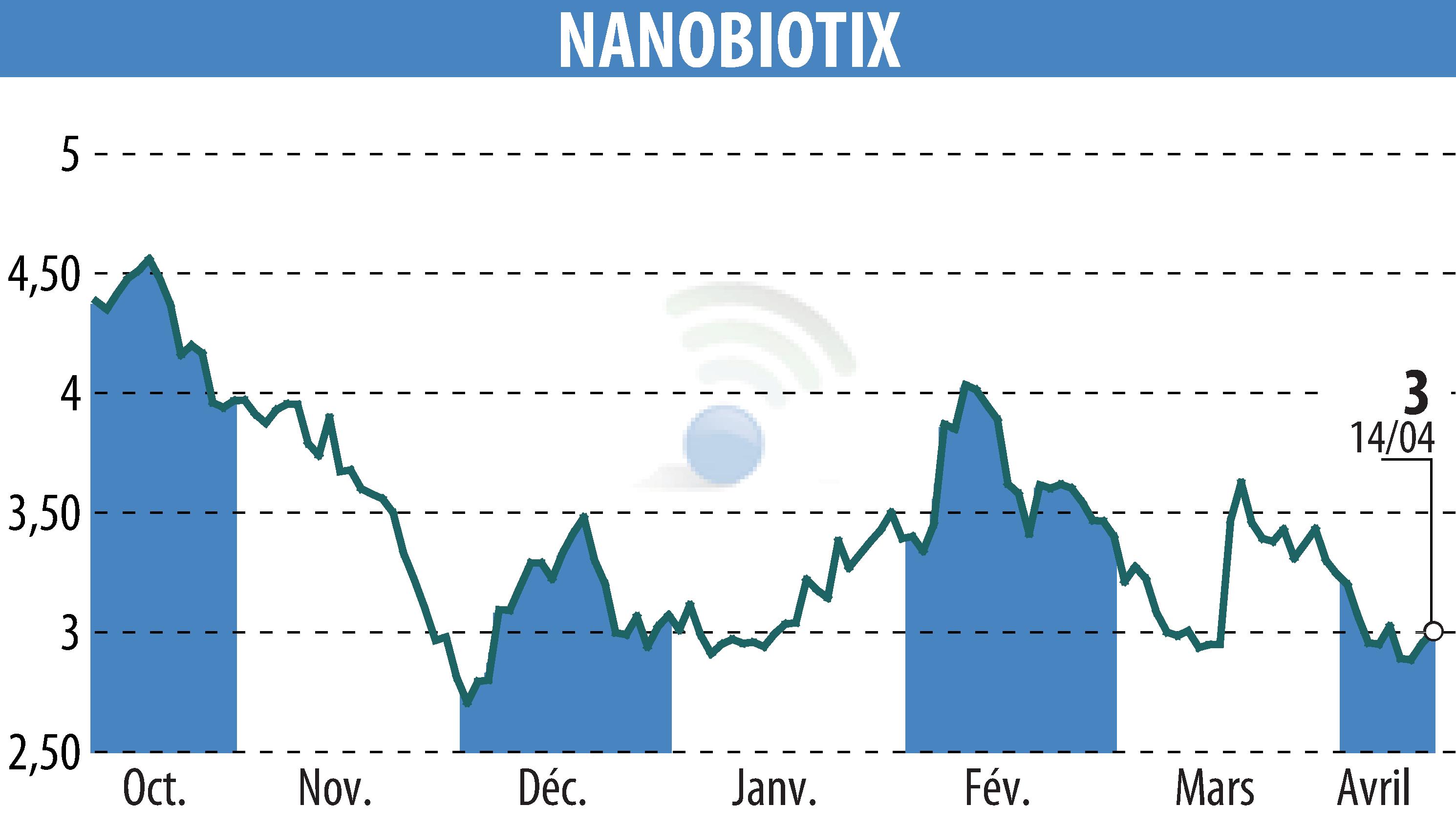 Graphique de l'évolution du cours de l'action NANOBIOTIX (EPA:NANO).