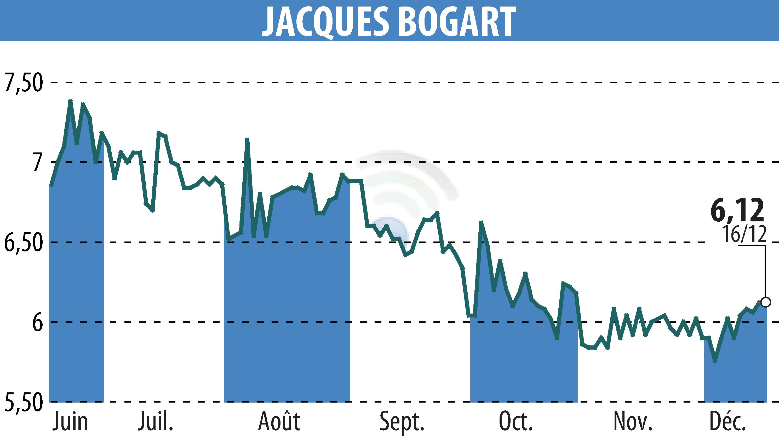 Graphique de l'évolution du cours de l'action JACQUES BOGART (EPA:JBOG).