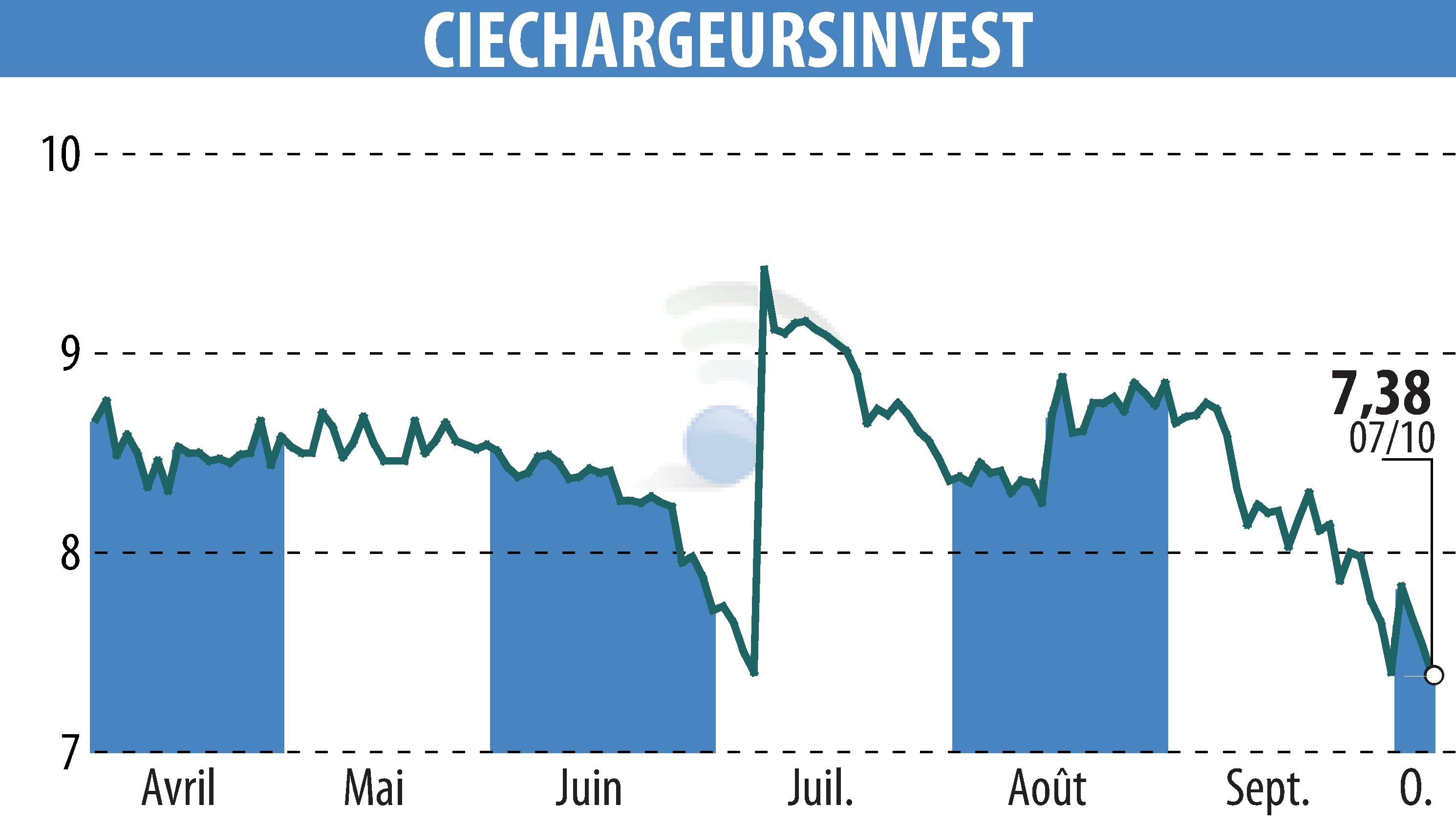 Graphique de l'évolution du cours de l'action CHARGEURS (EPA:CRI).