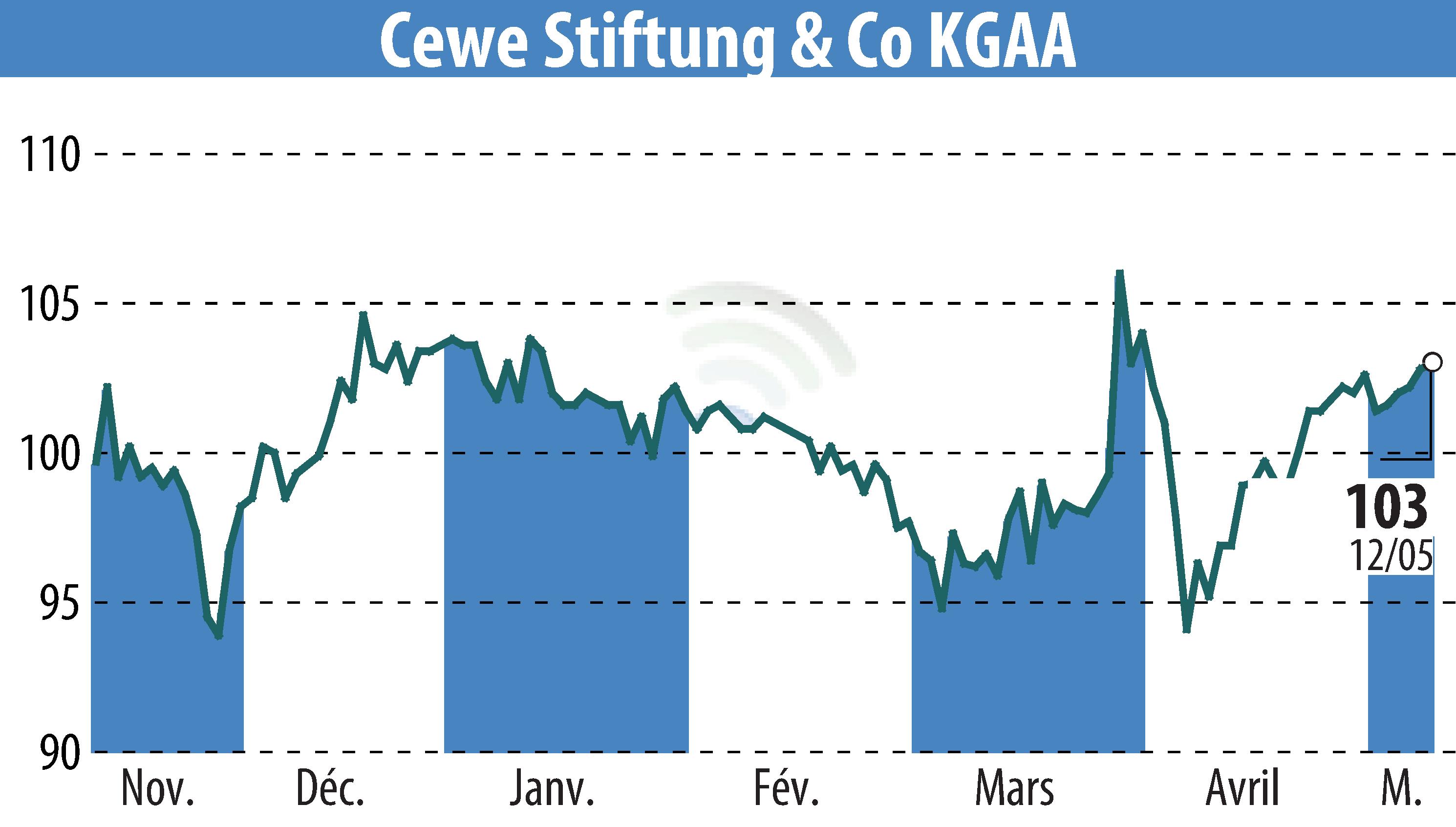 Stock price chart of CEWE Stiftung & Co. KGaA (EBR:CWC) showing fluctuations.