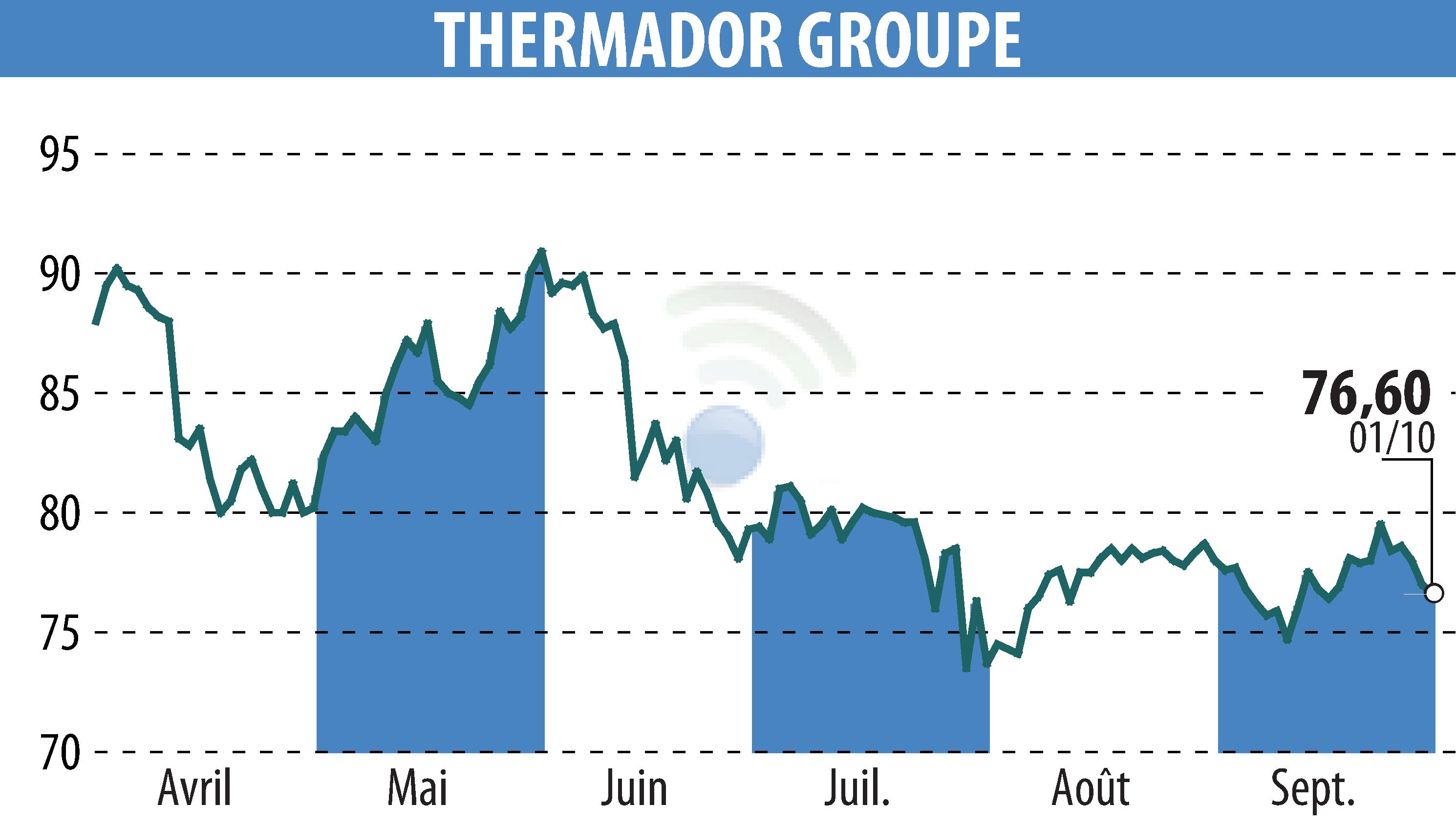 Stock price chart of Thermador Groupe (EPA:THEP) showing fluctuations.