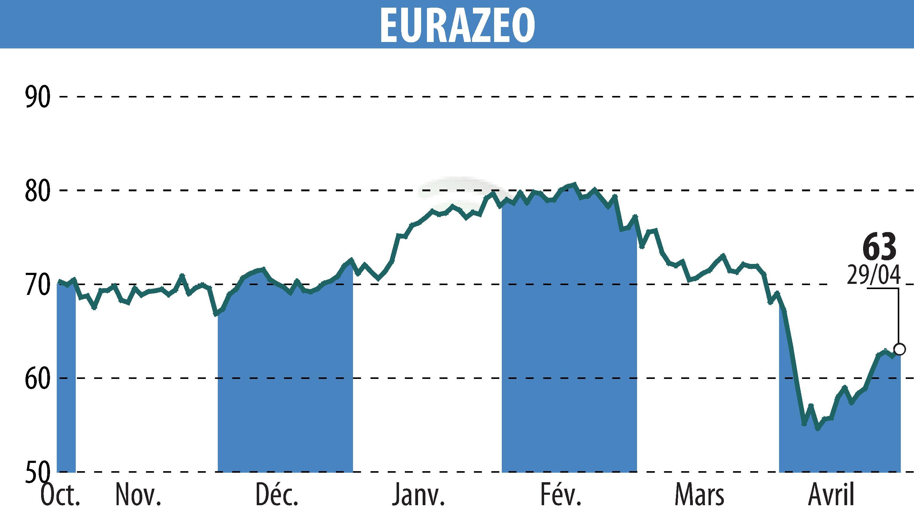 Stock price chart of EURAZEO (EPA:RF) showing fluctuations.