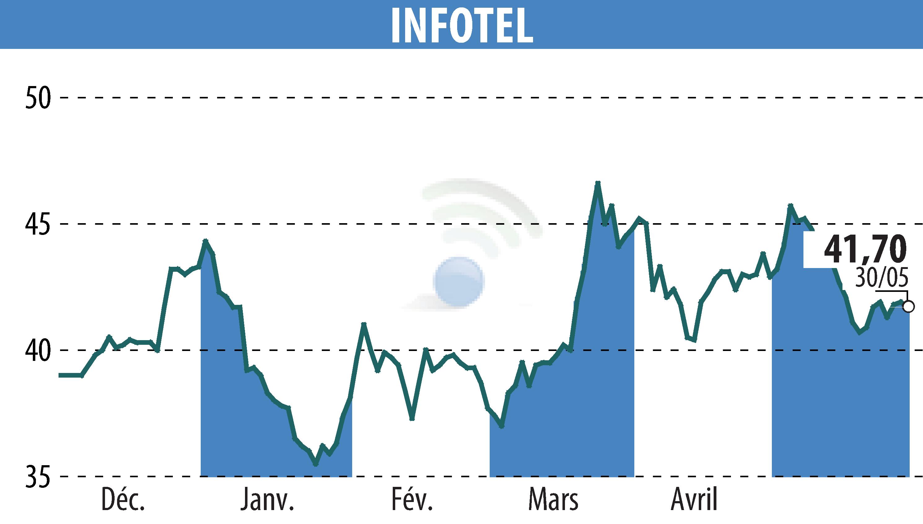 Stock price chart of INFOTEL (EPA:INF) showing fluctuations.