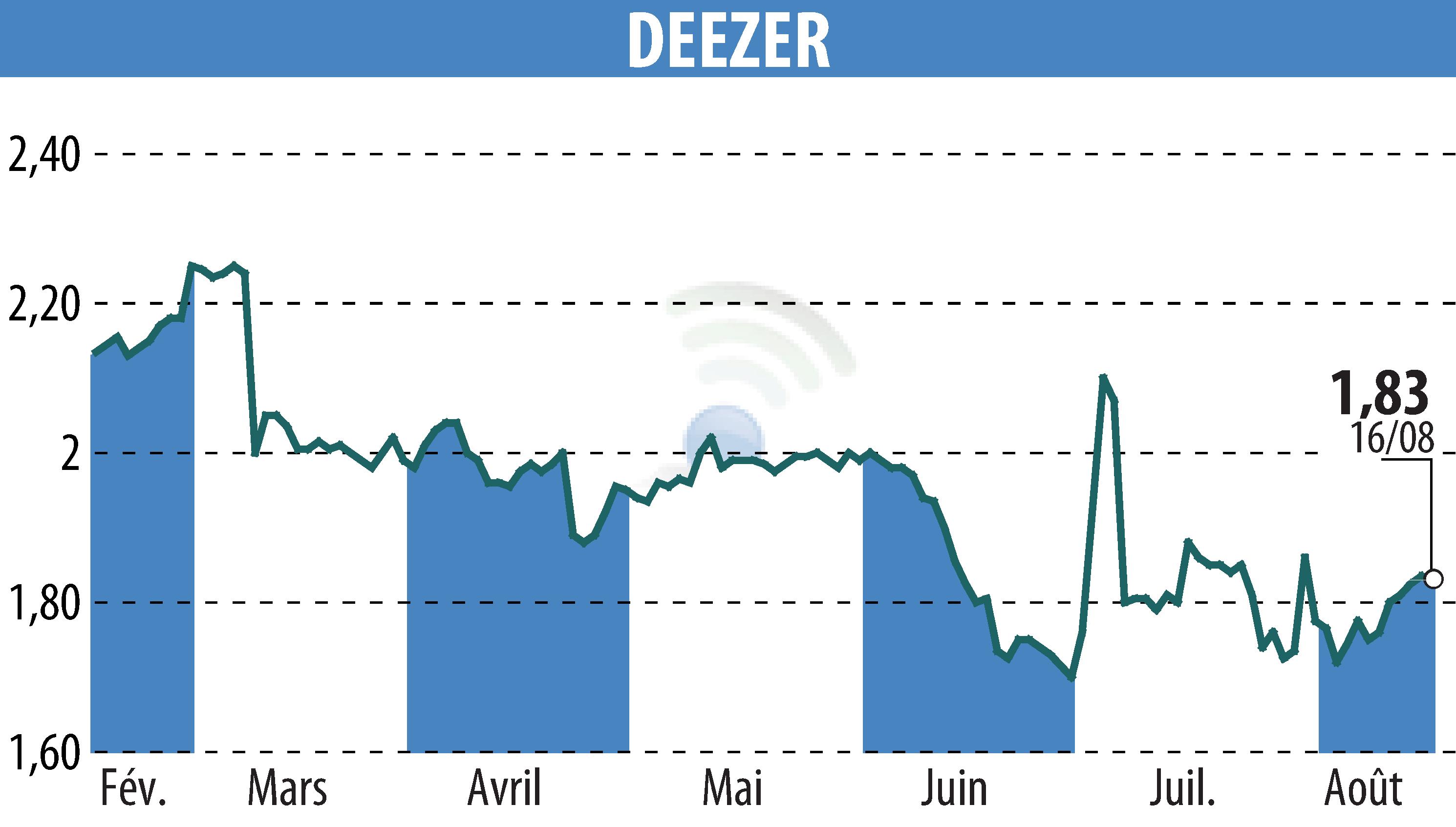 Stock price chart of Deezer (EPA:DEEZR) showing fluctuations.