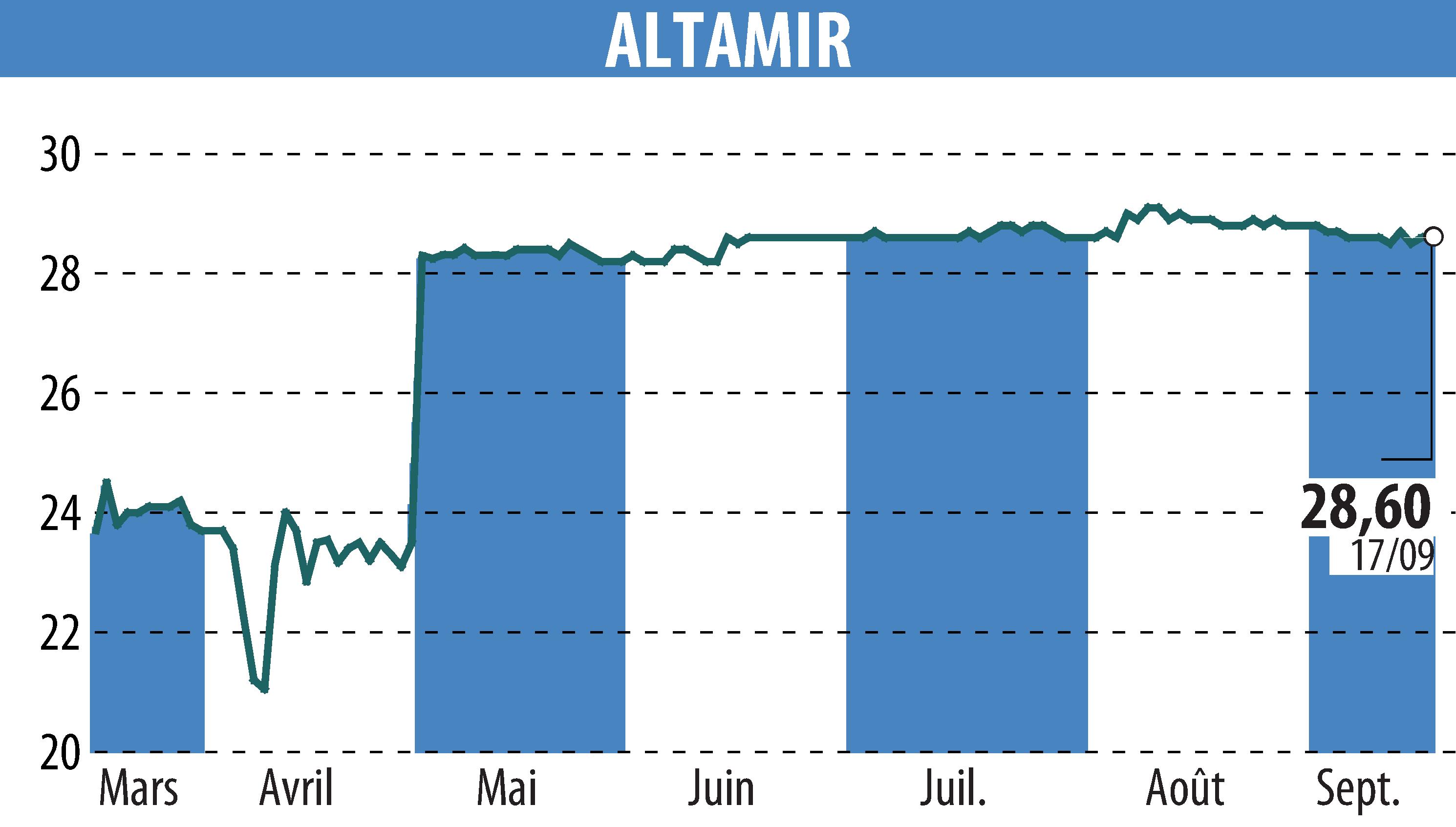 Graphique de l'évolution du cours de l'action ALTAMIR (EPA:LTA).
