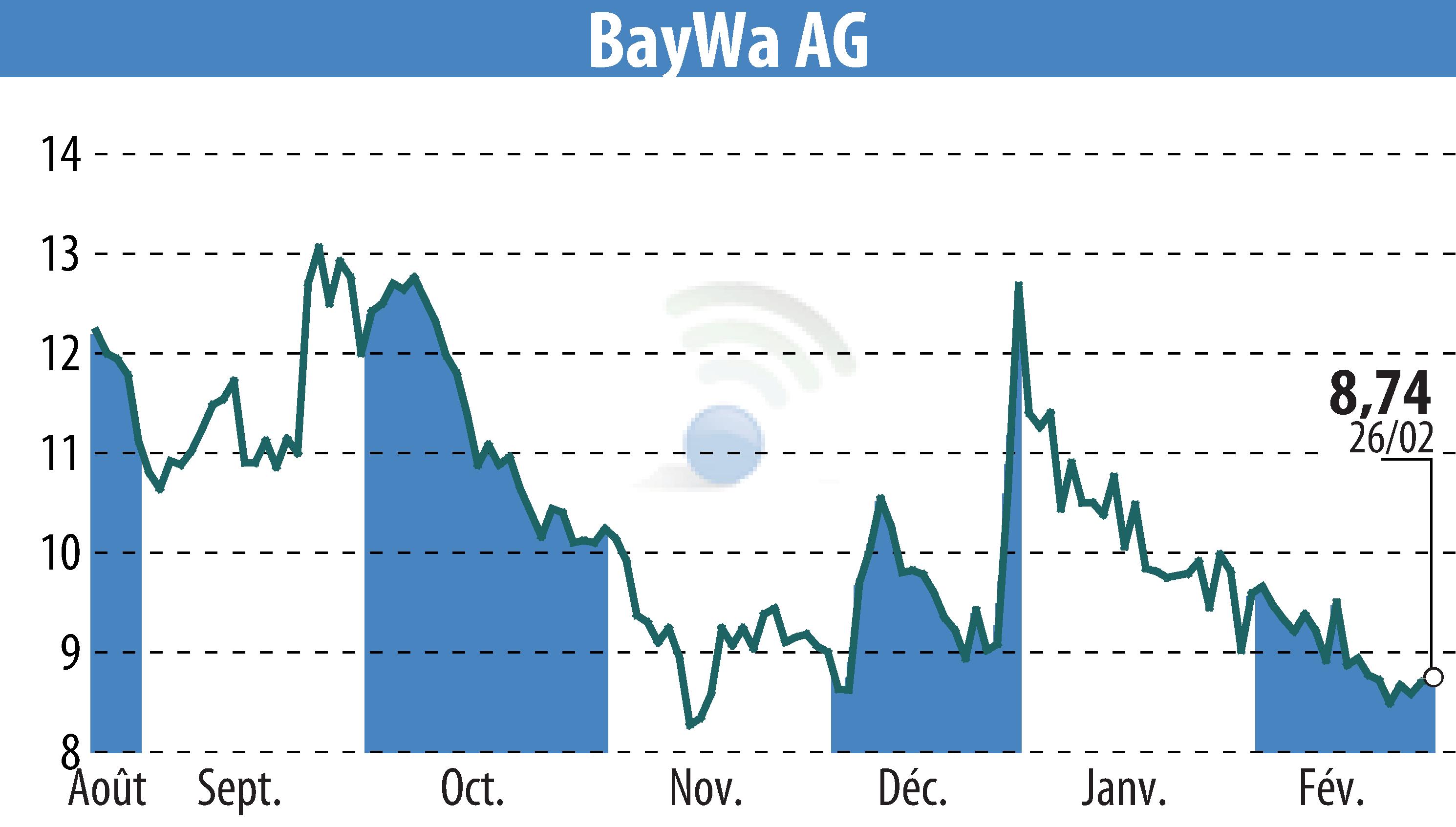 Stock price chart of BayWa AG (EBR:BYW6) showing fluctuations.