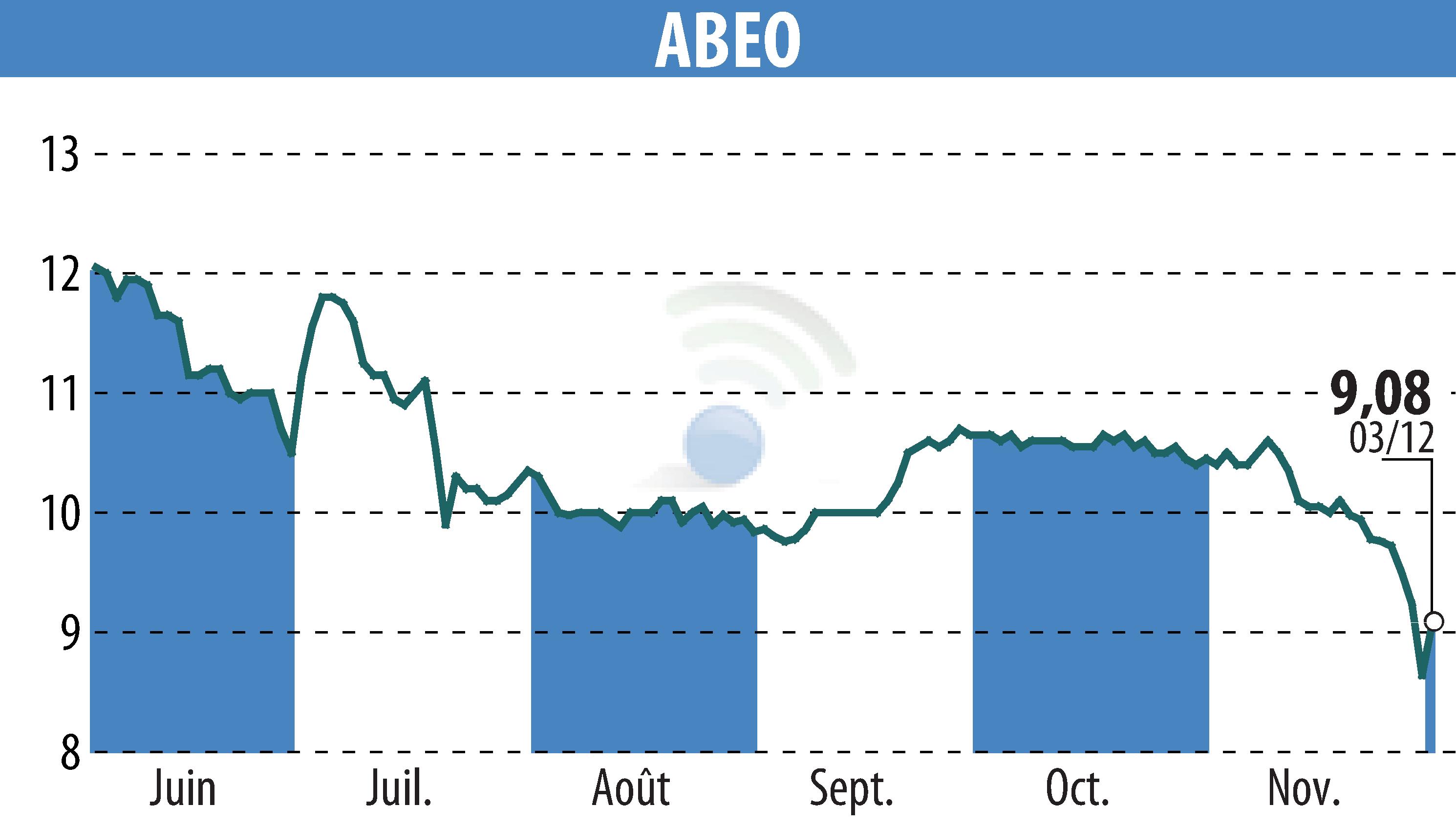 Graphique de l'évolution du cours de l'action ABEO (EPA:ABEO).