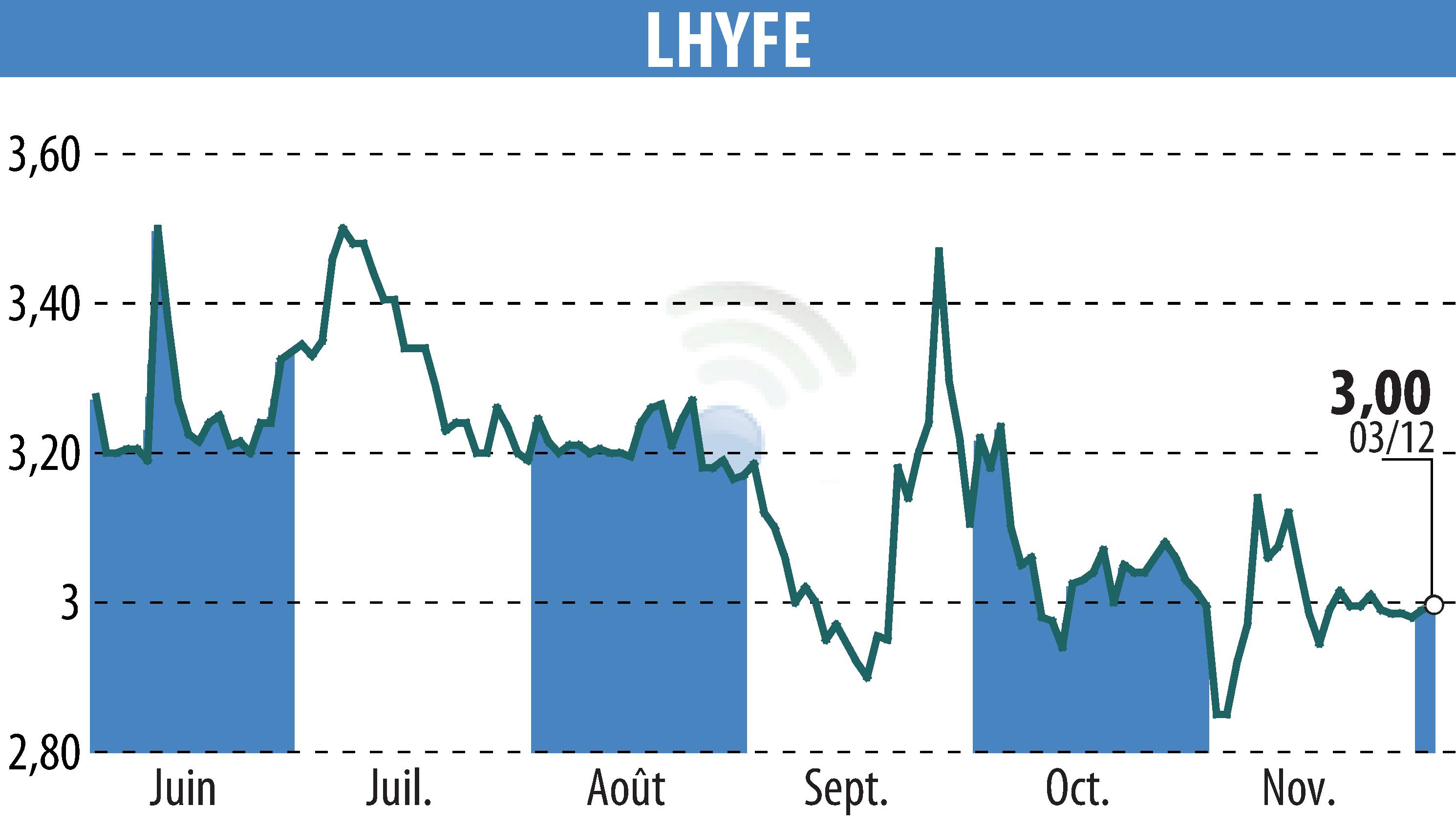 Graphique de l'évolution du cours de l'action LHYFE (EPA:LHYFE).