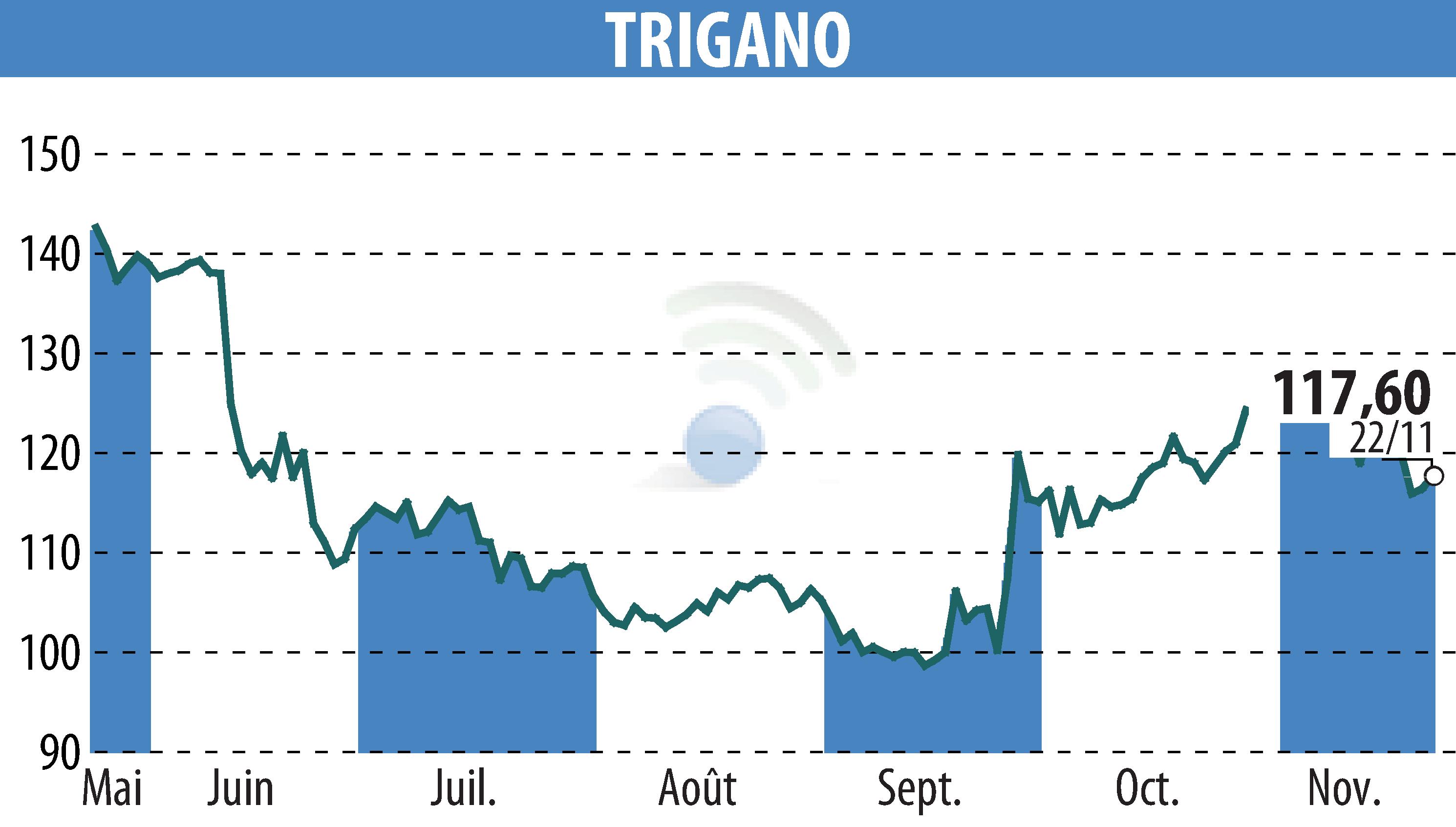 Graphique de l'évolution du cours de l'action TRIGANO (EPA:TRI).