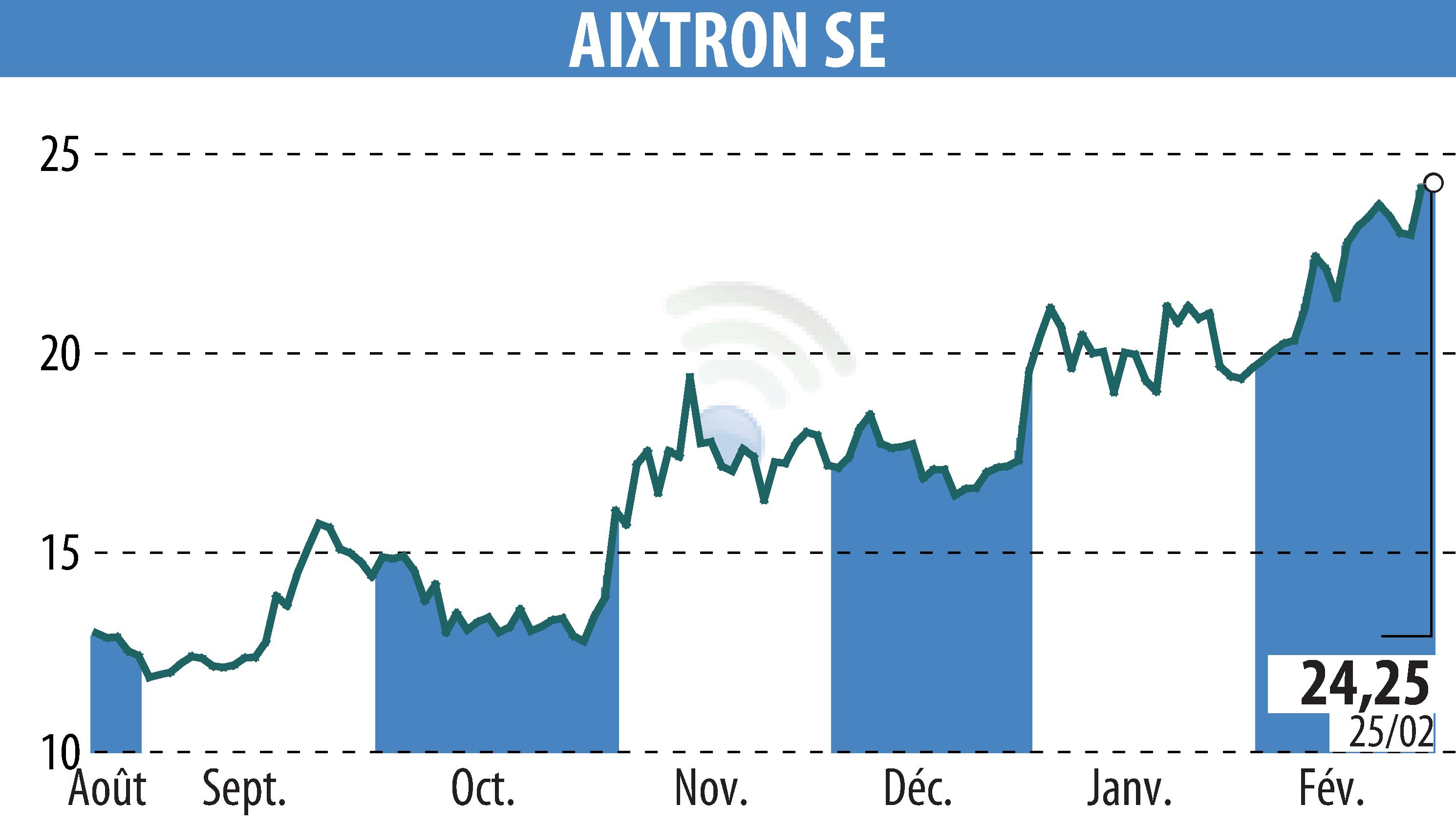 Graphique de l'évolution du cours de l'action AIXTRON SE (EBR:AIXA).