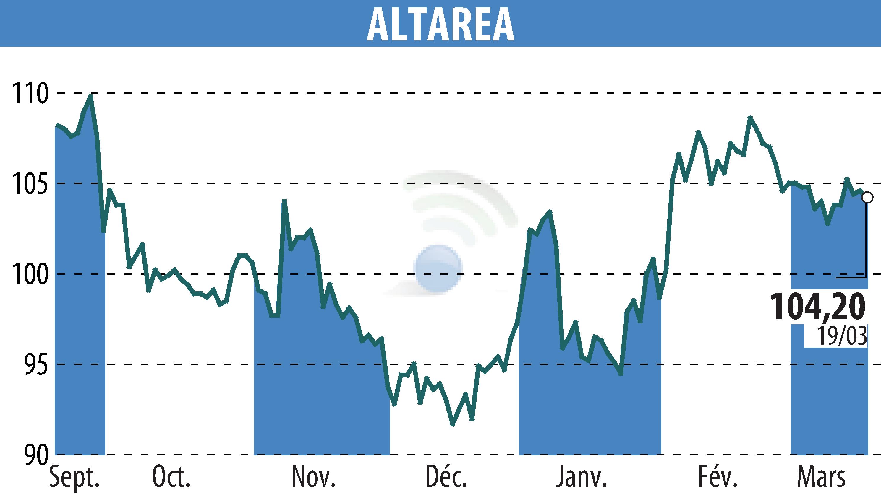 Stock price chart of ALTAREA (EPA:ALTA) showing fluctuations.