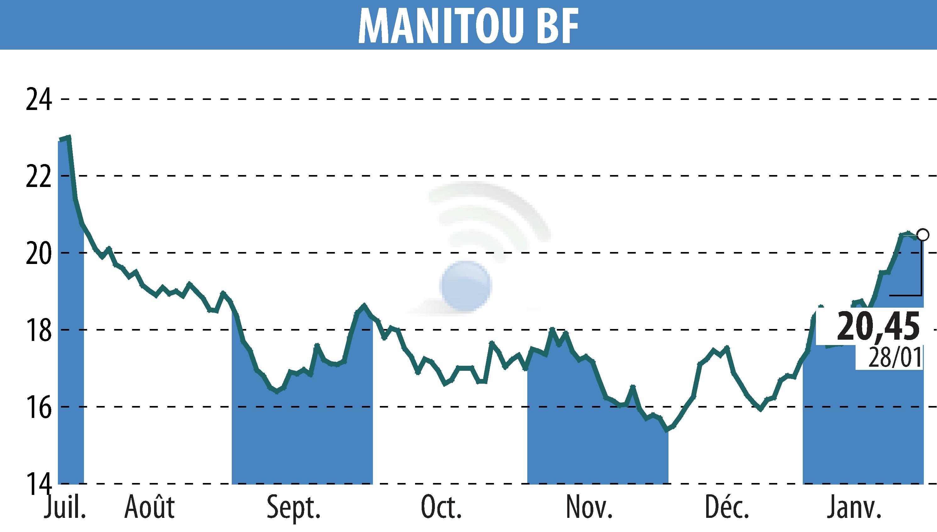 Graphique de l'évolution du cours de l'action MANITOU (EPA:MTU).