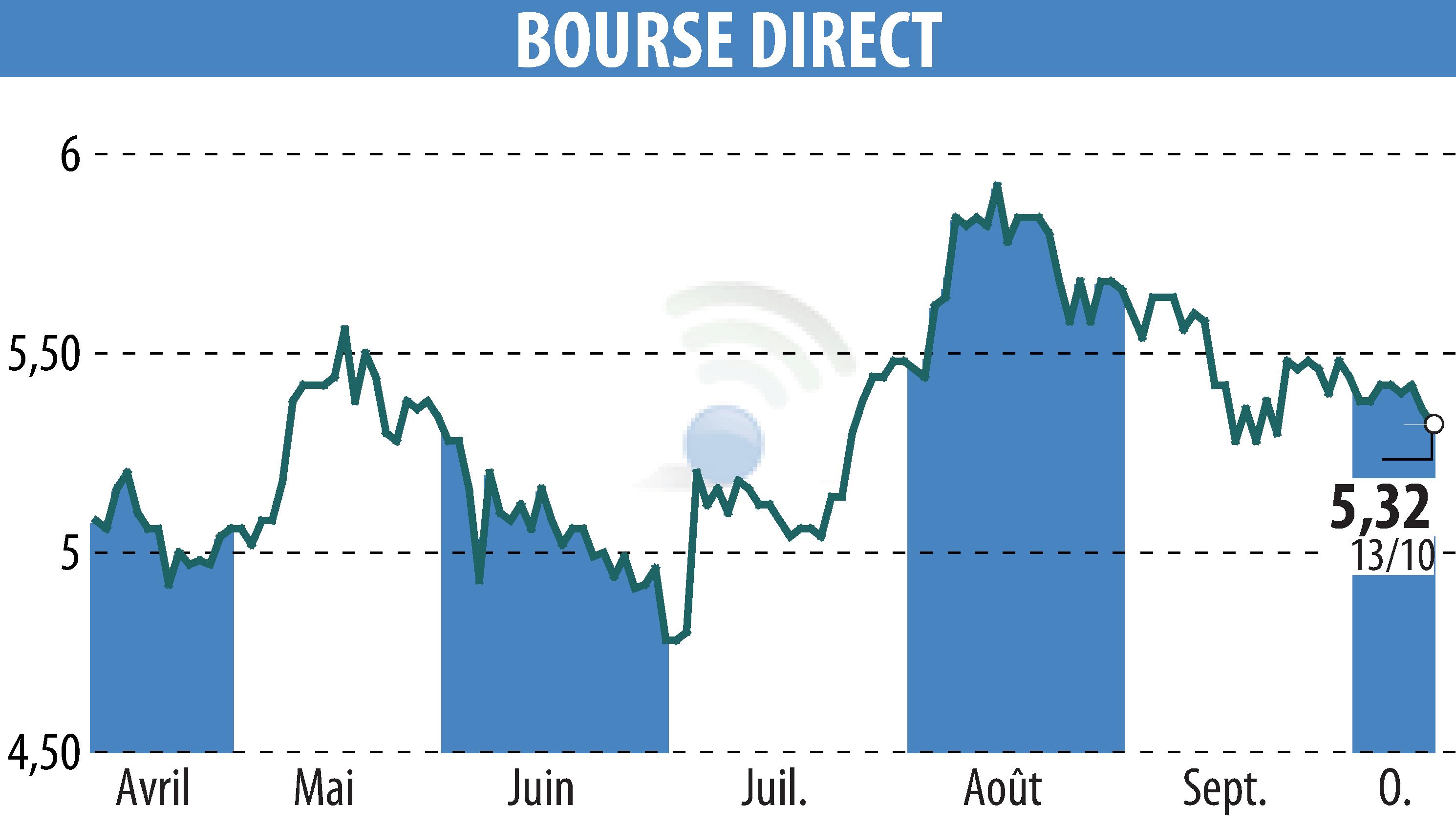 Stock price chart of BOURSE DIRECT (EPA:BSD) showing fluctuations.