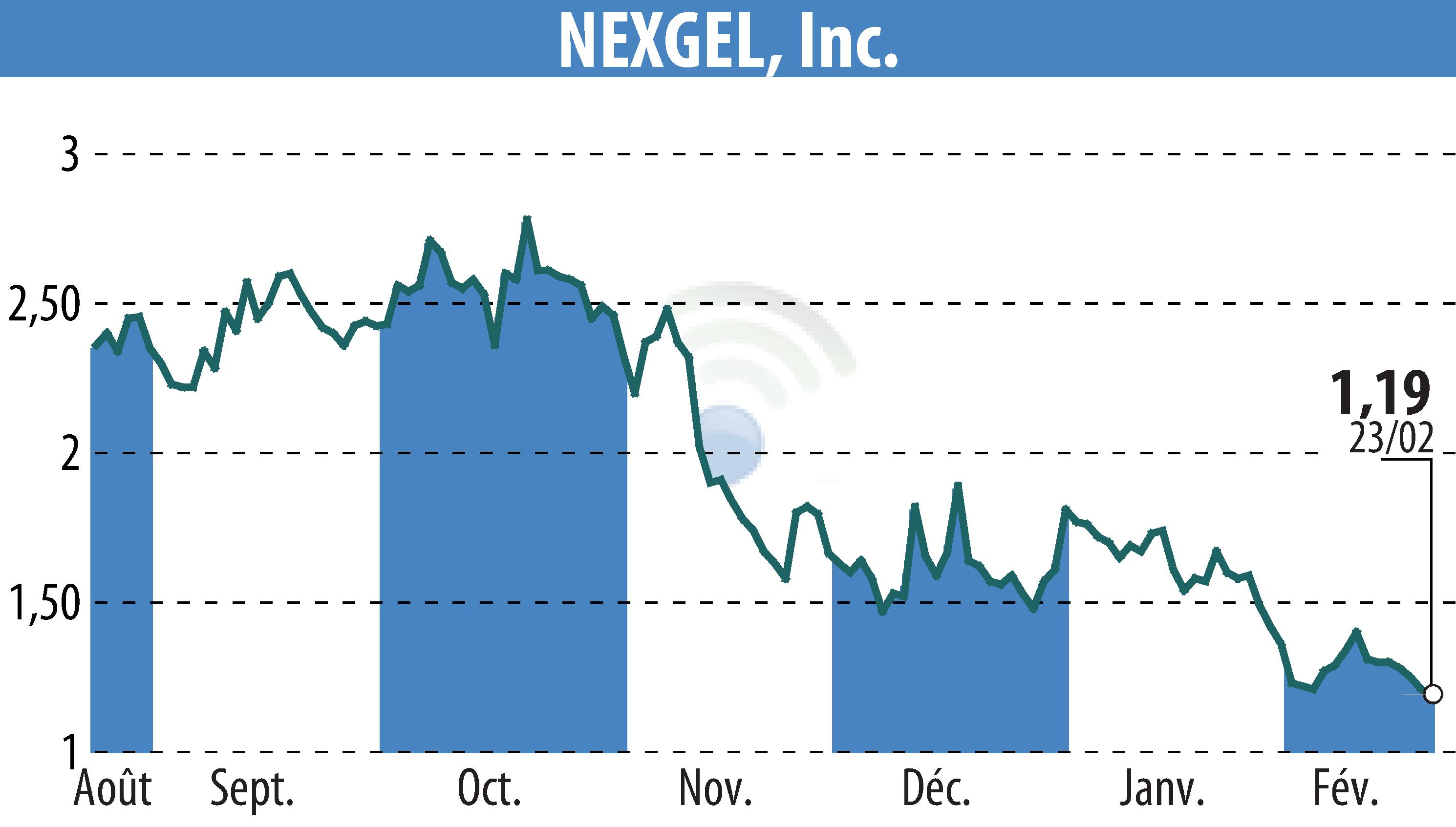 Stock price chart of IAccess Alpha (EBR:NXGL) showing fluctuations.