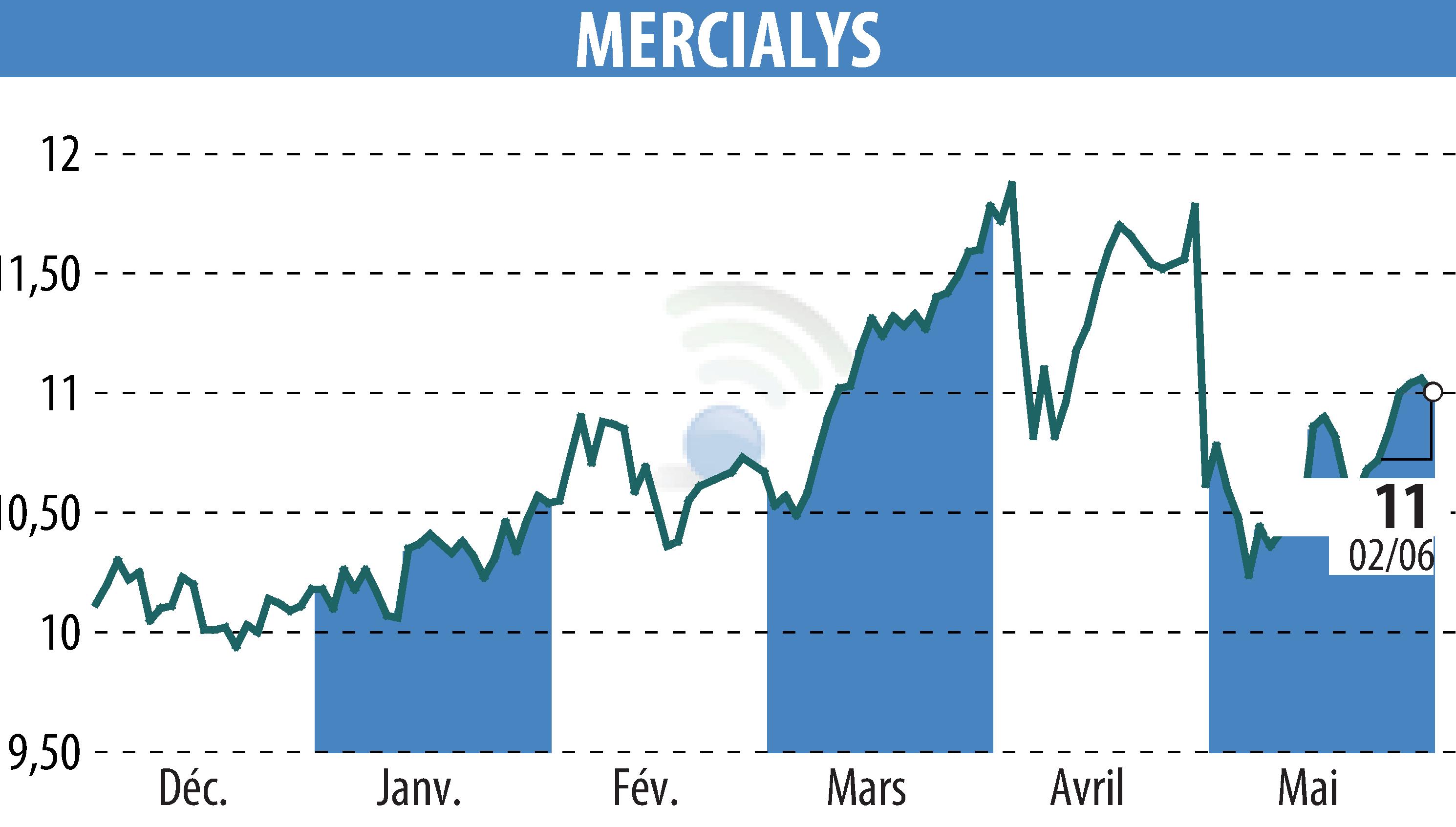 Graphique de l'évolution du cours de l'action MERCIALYS (EPA:MERY).