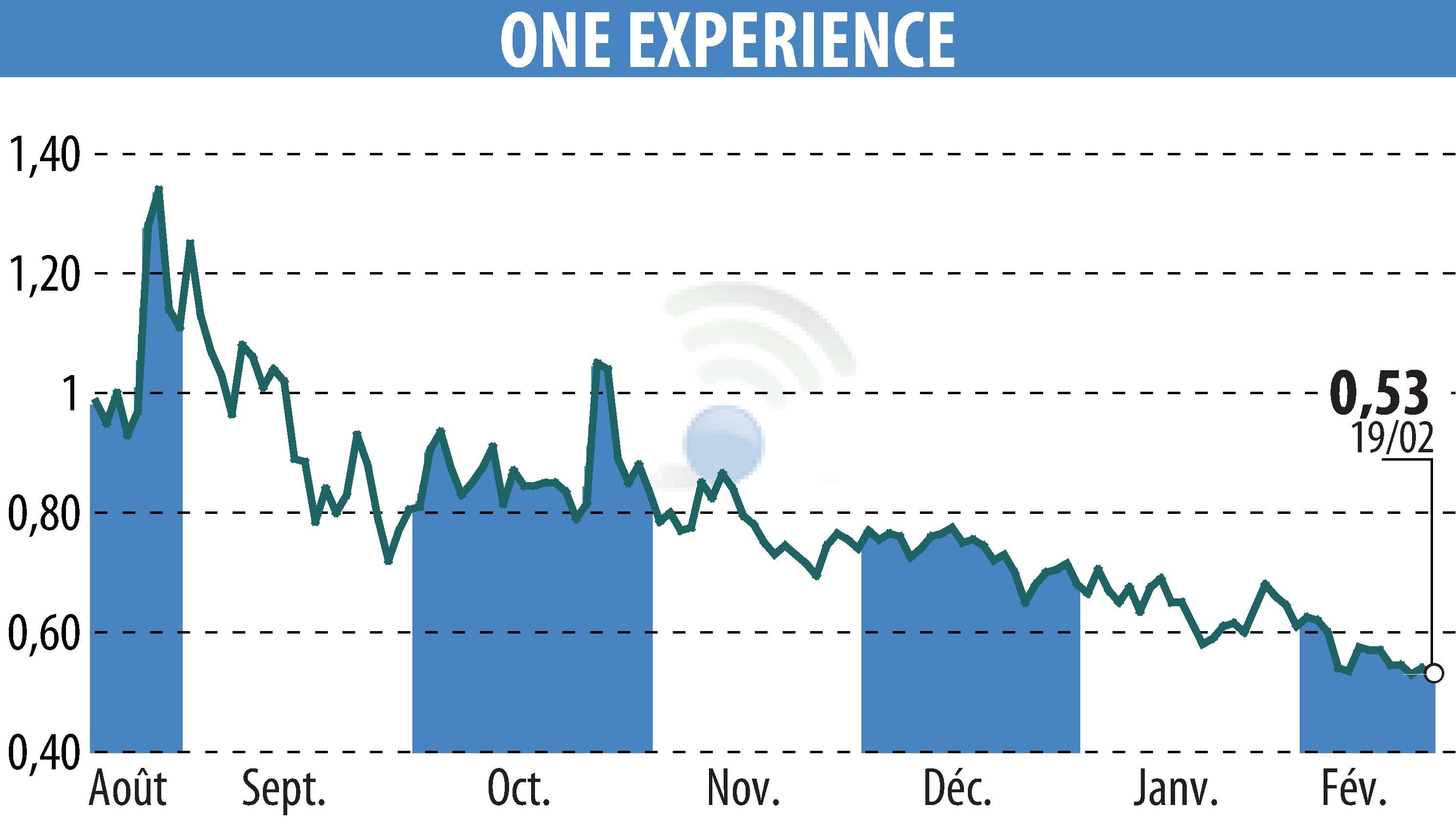 Graphique de l'évolution du cours de l'action ONE EXPERIENCE (EPA:ALEXP).