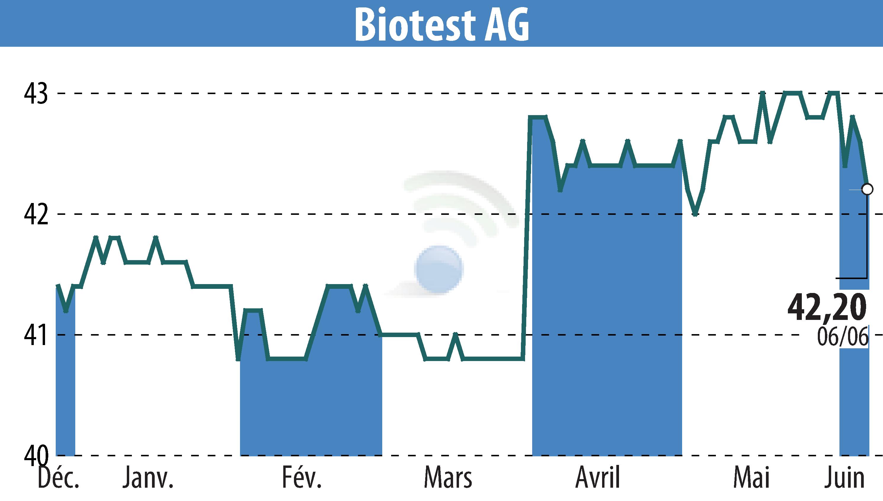 Stock price chart of Biotest AG (EBR:BIO) showing fluctuations.