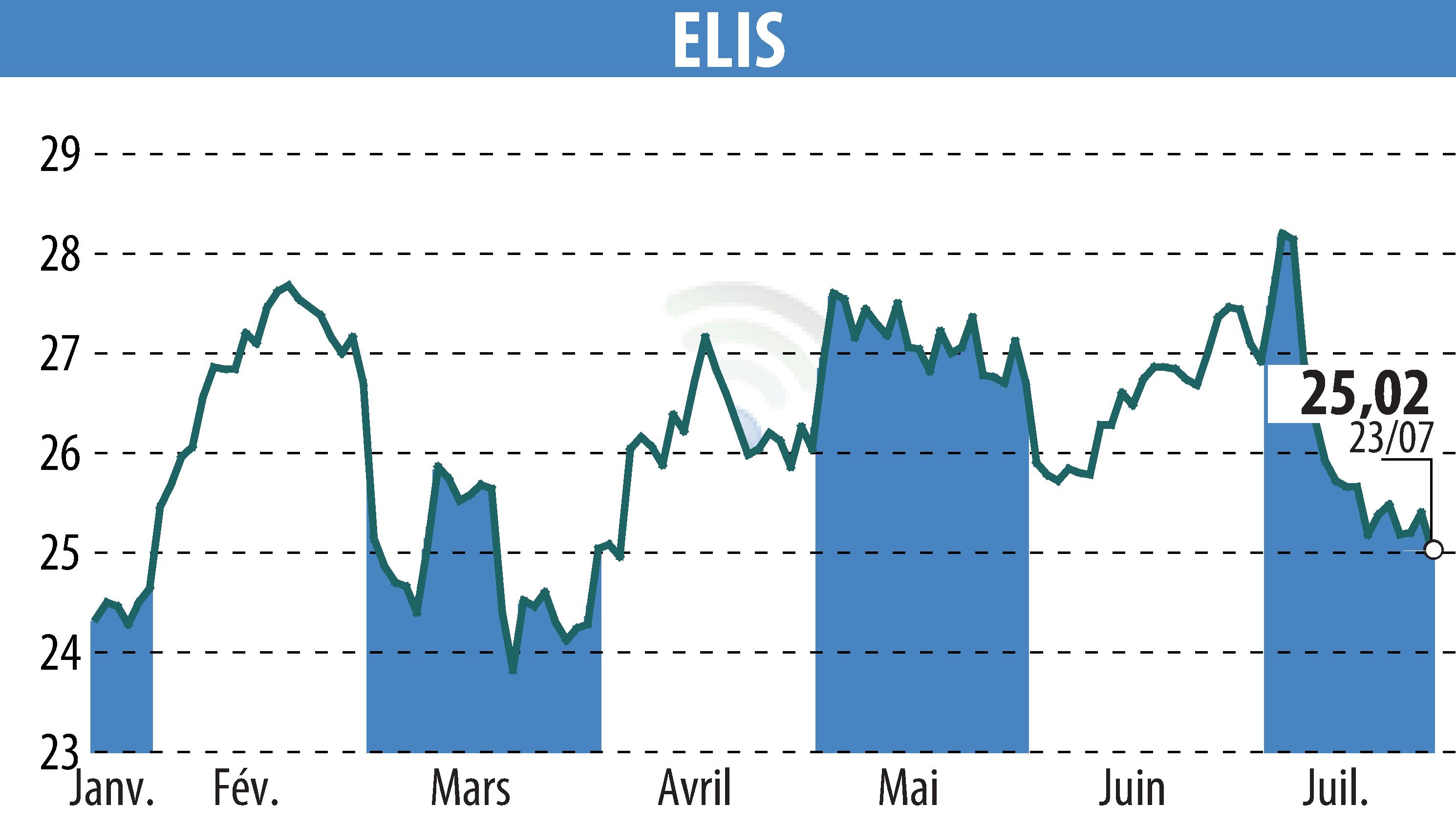 Graphique de l'évolution du cours de l'action ELIS (EPA:ELIS).