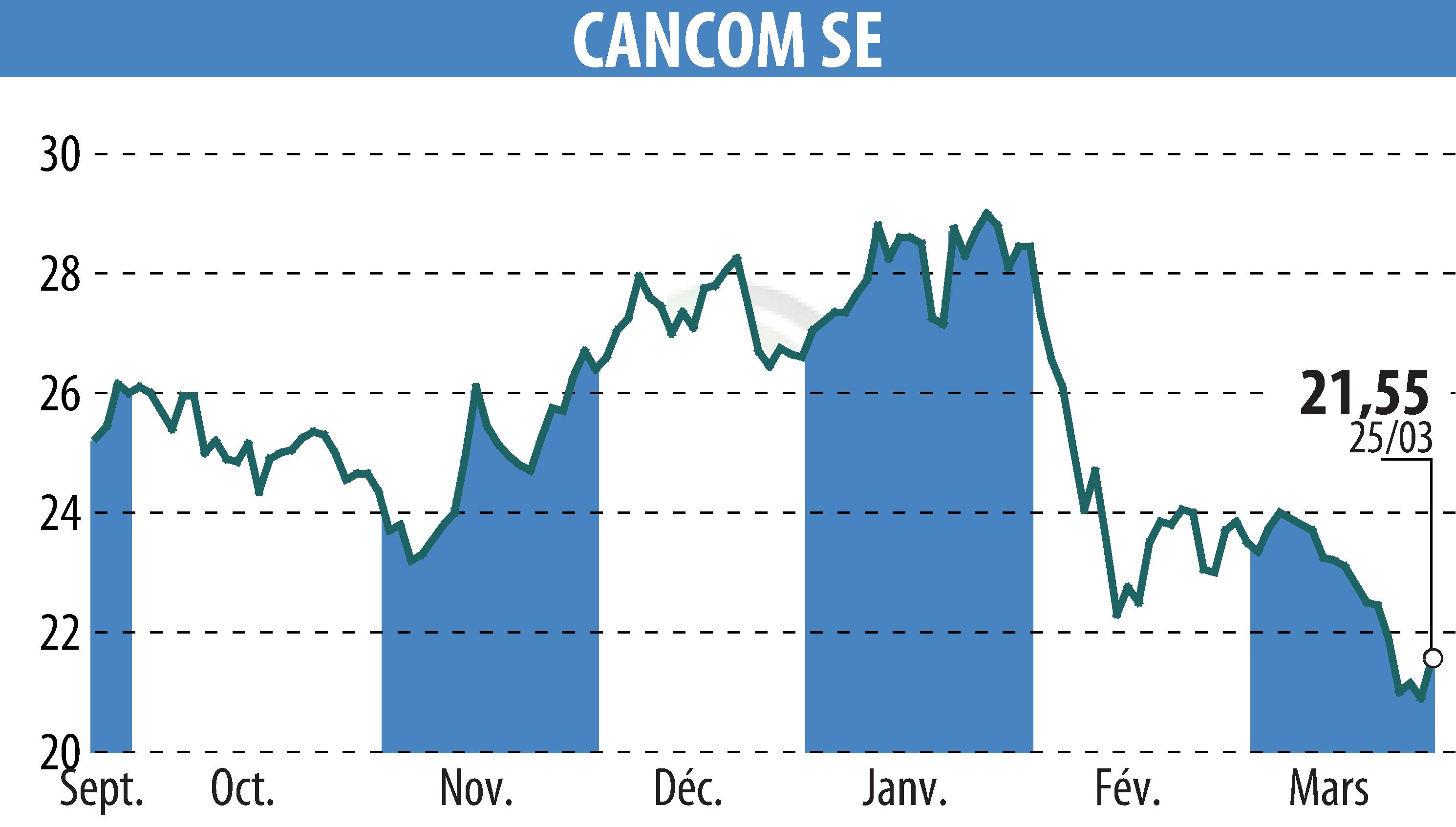 Stock price chart of CANCOM SE (EBR:COK) showing fluctuations.