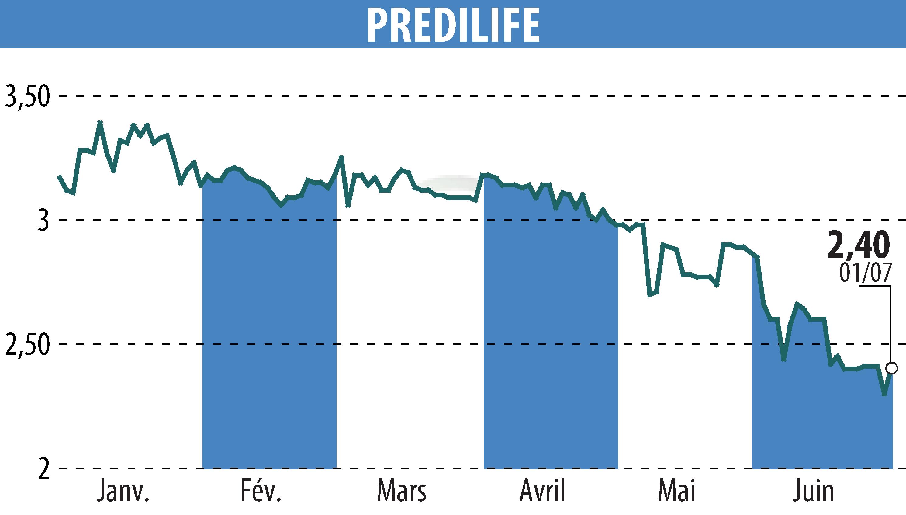 Stock price chart of PREDILIFE (EPA:ALPRE) showing fluctuations.