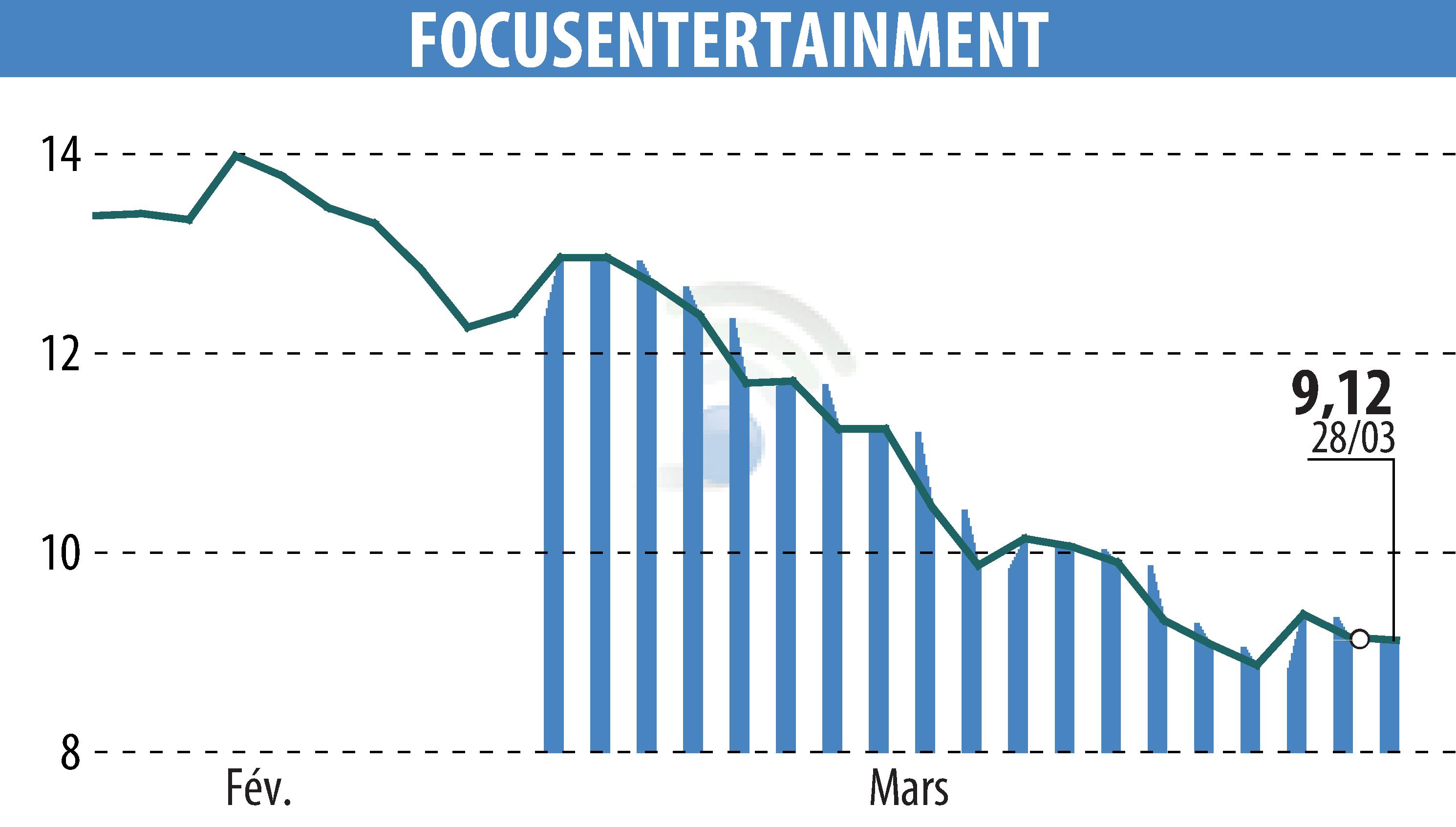 Stock price chart of FOCUS HOME INTERACTIVE (EPA:ALFOC) showing fluctuations.