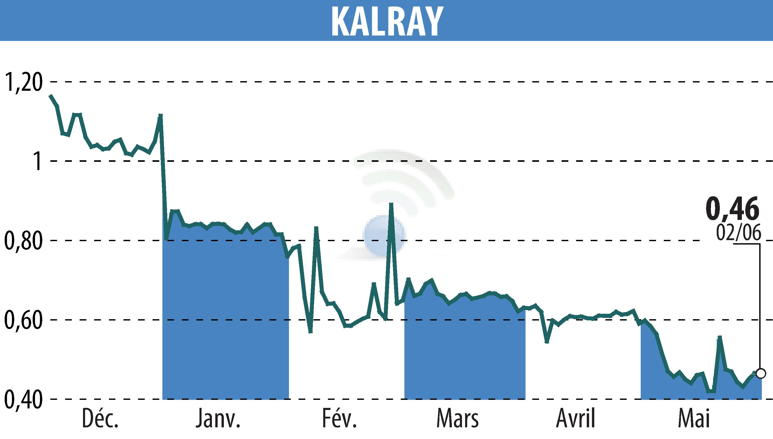 Stock price chart of KALRAY (EPA:ALKAL) showing fluctuations.