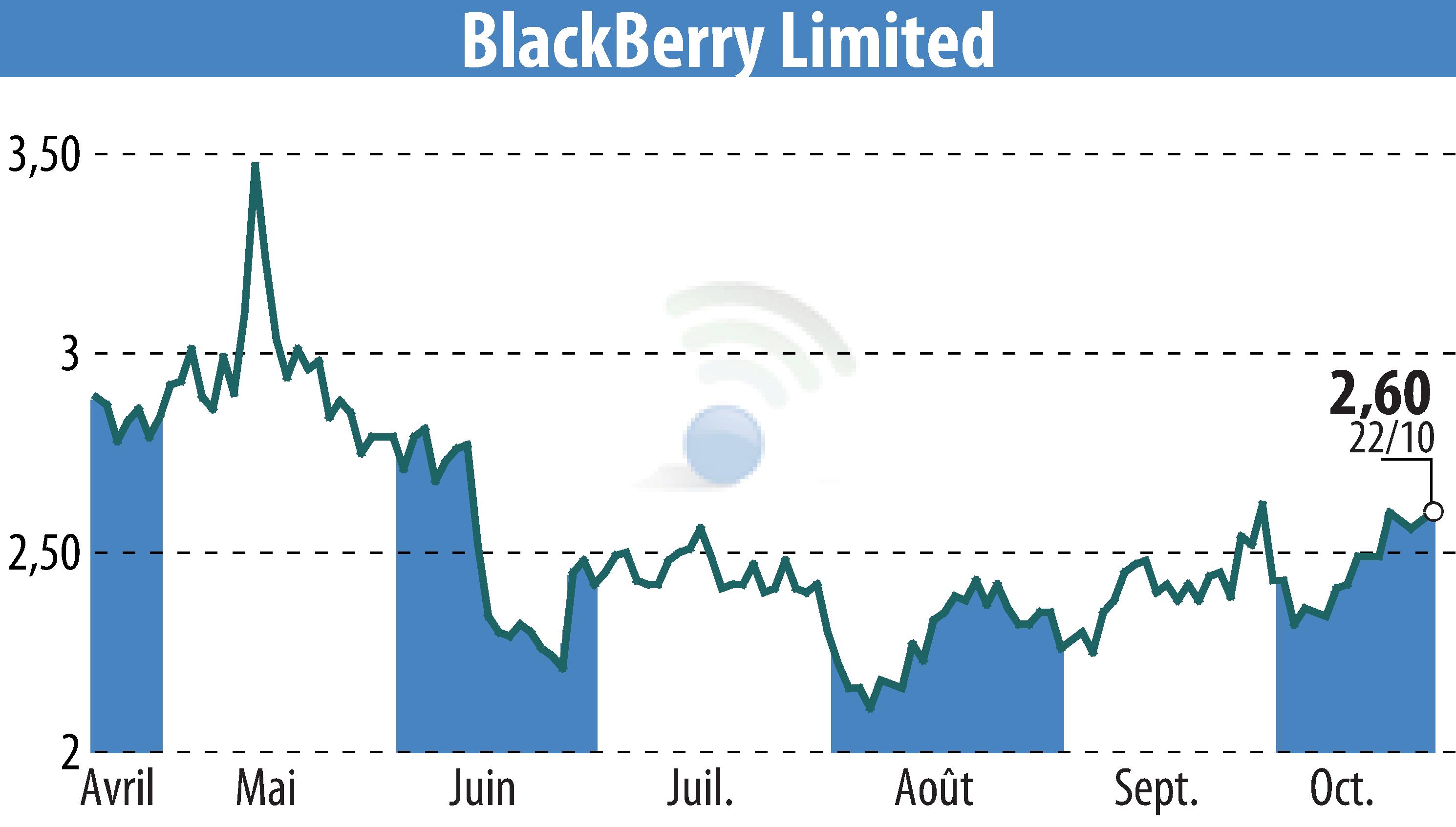 Graphique de l'évolution du cours de l'action BlackBerry QNX (EBR:BB).