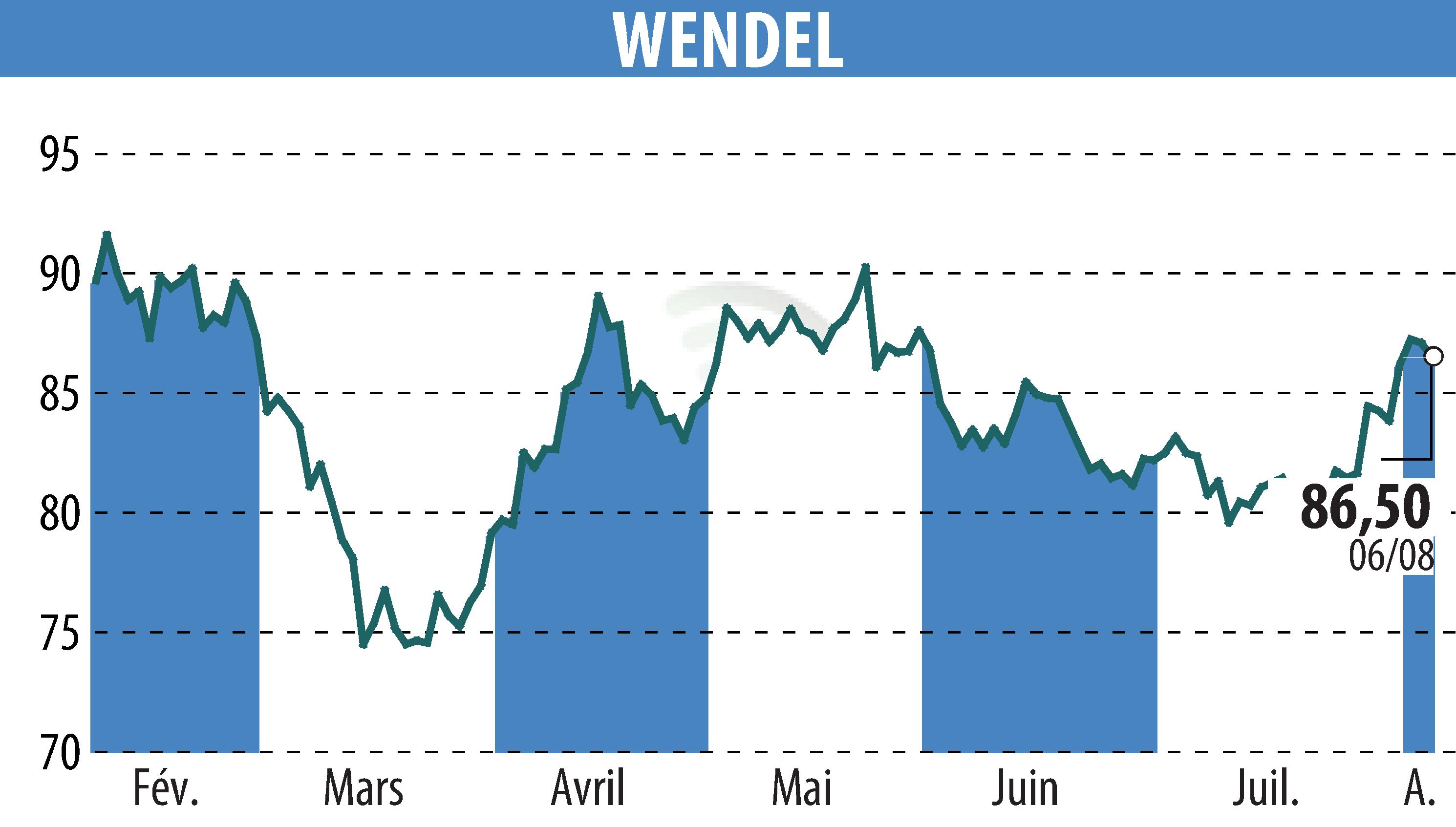 Graphique de l'évolution du cours de l'action WENDEL INVESTISSEMENT (EPA:MF).