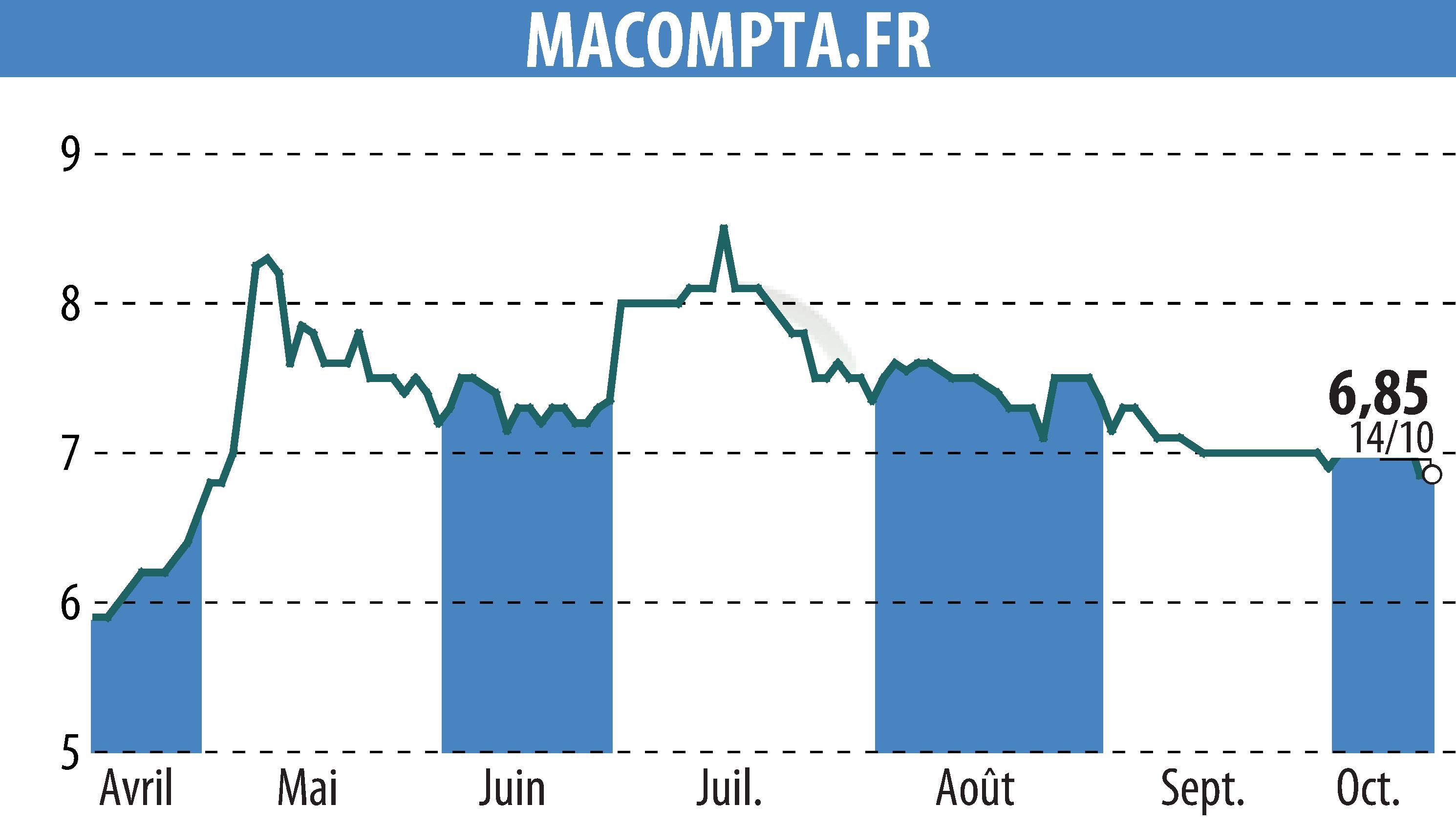 Graphique de l'évolution du cours de l'action MACOMPTA.FR (EPA:MLMCA).