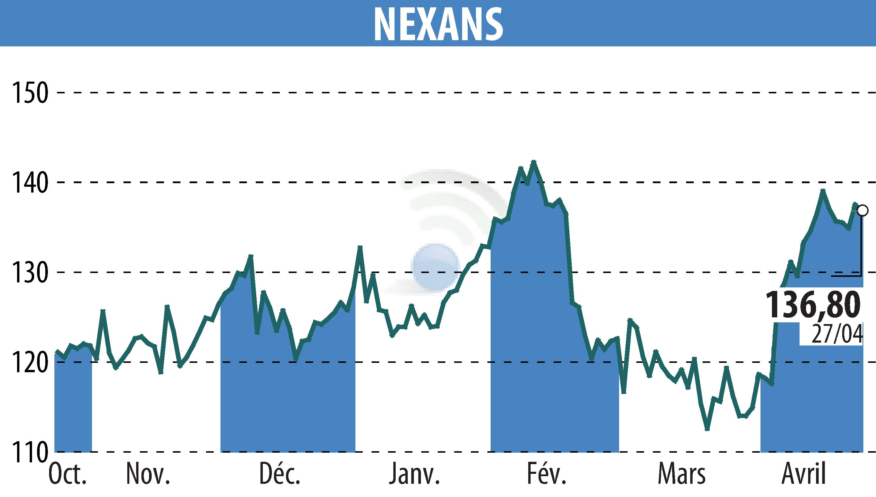 Graphique de l'évolution du cours de l'action NEXANS (EPA:NEX).