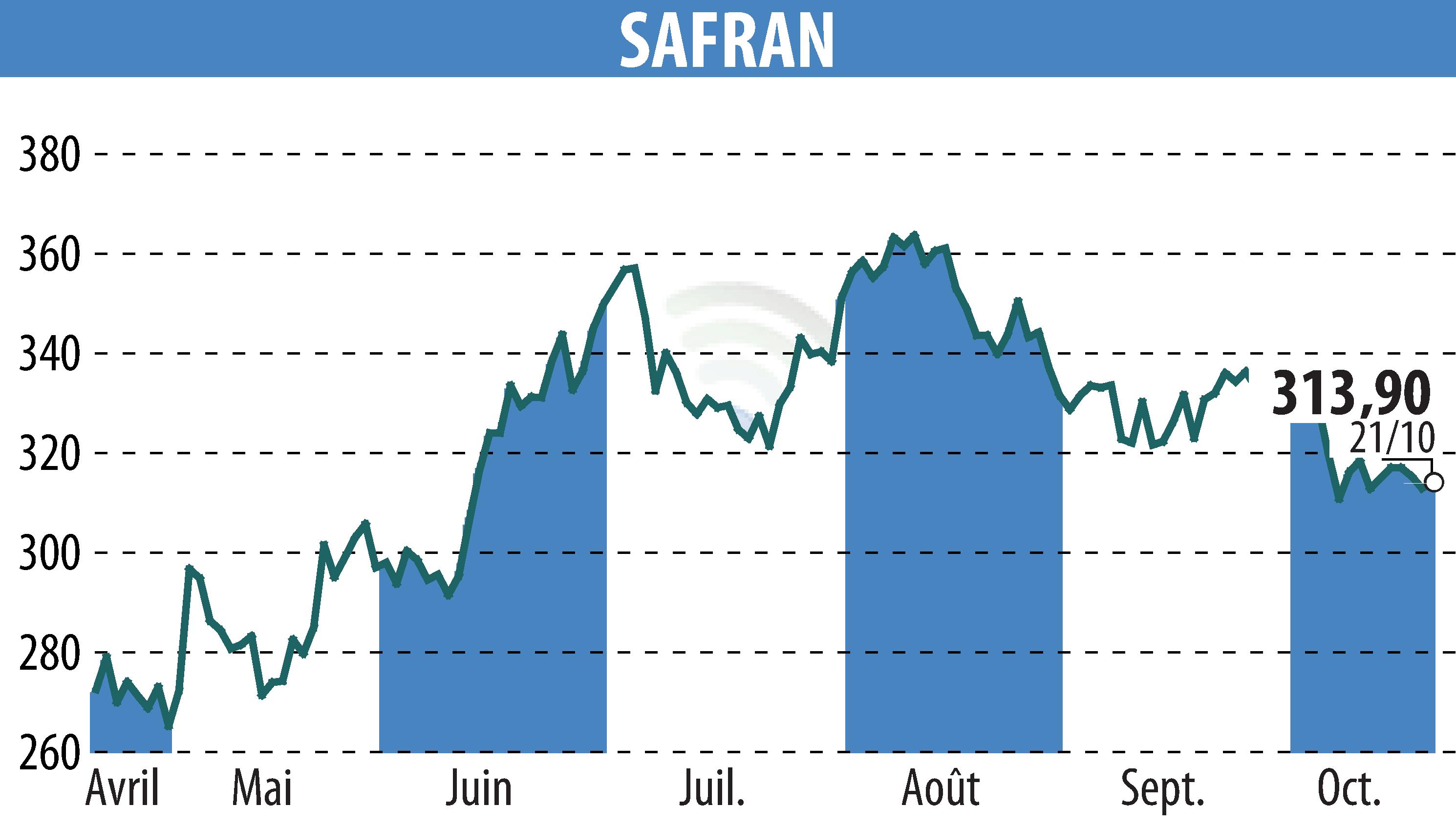 Graphique de l'évolution du cours de l'action SAFRAN (EPA:SAF).