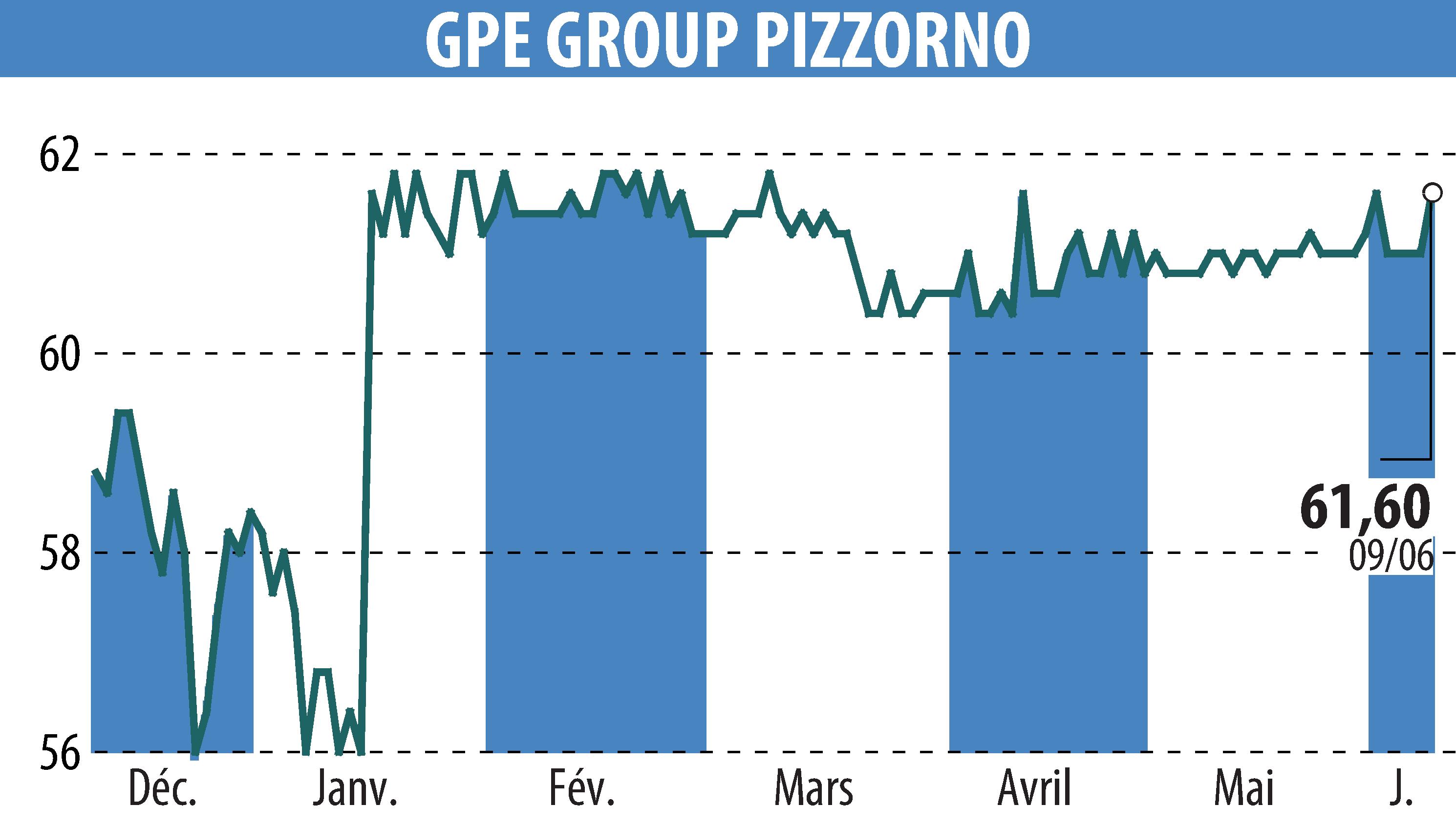 Stock price chart of PIZZORNO (EPA:GPE) showing fluctuations.