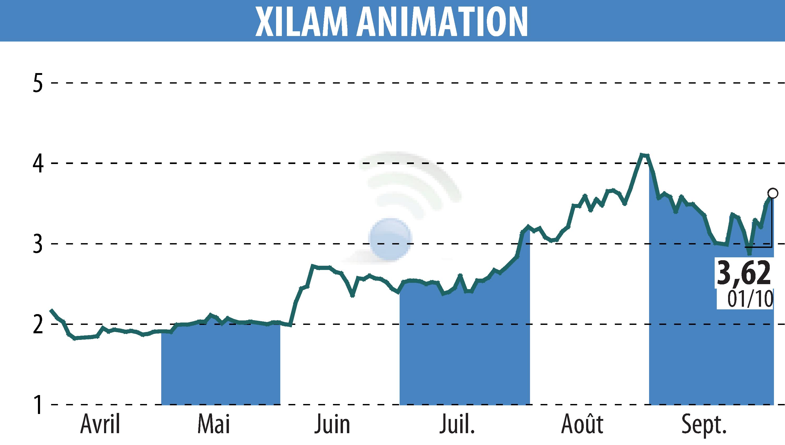 Graphique de l'évolution du cours de l'action XILAM ANIMATION (EPA:XIL).