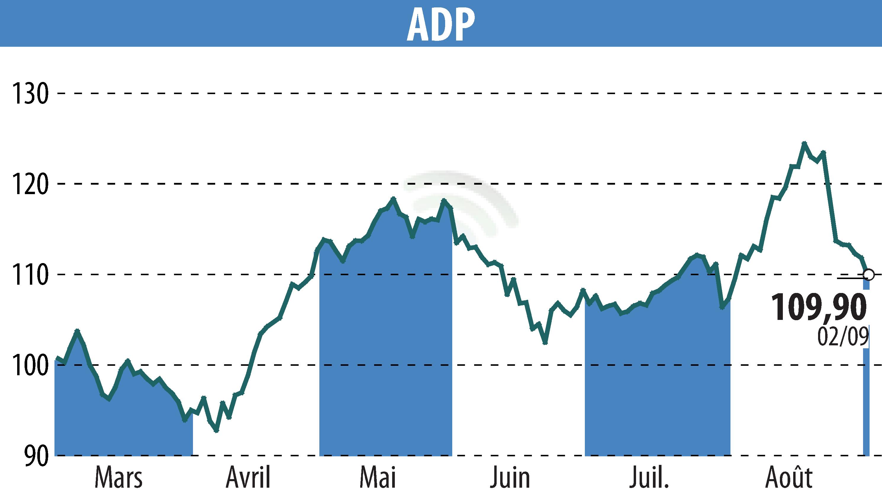 Graphique de l'évolution du cours de l'action GROUPE ADP (EPA:ADP).