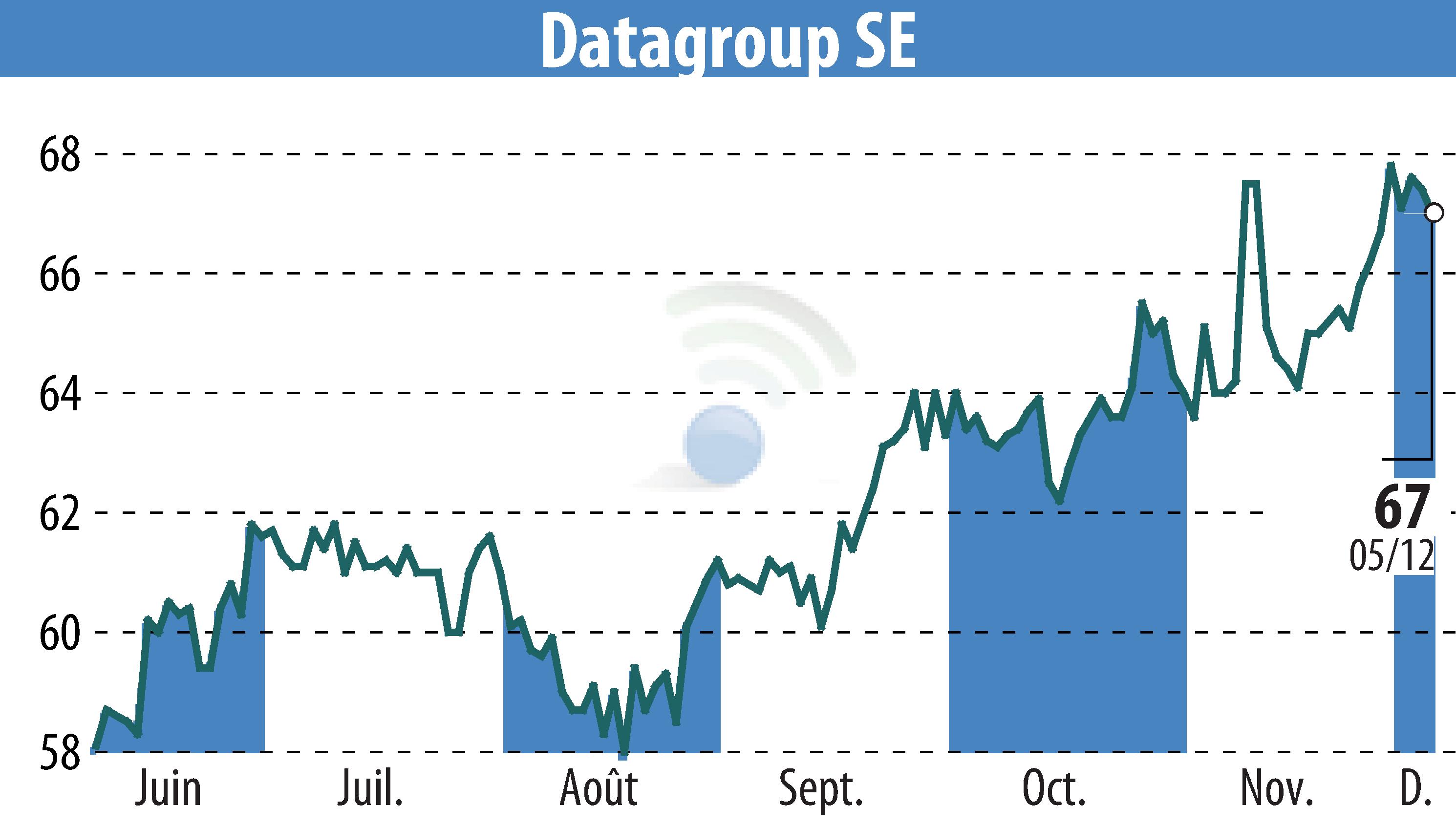 Stock price chart of DATAGROUP IT Services Holding AG (EBR:D6H) showing fluctuations.