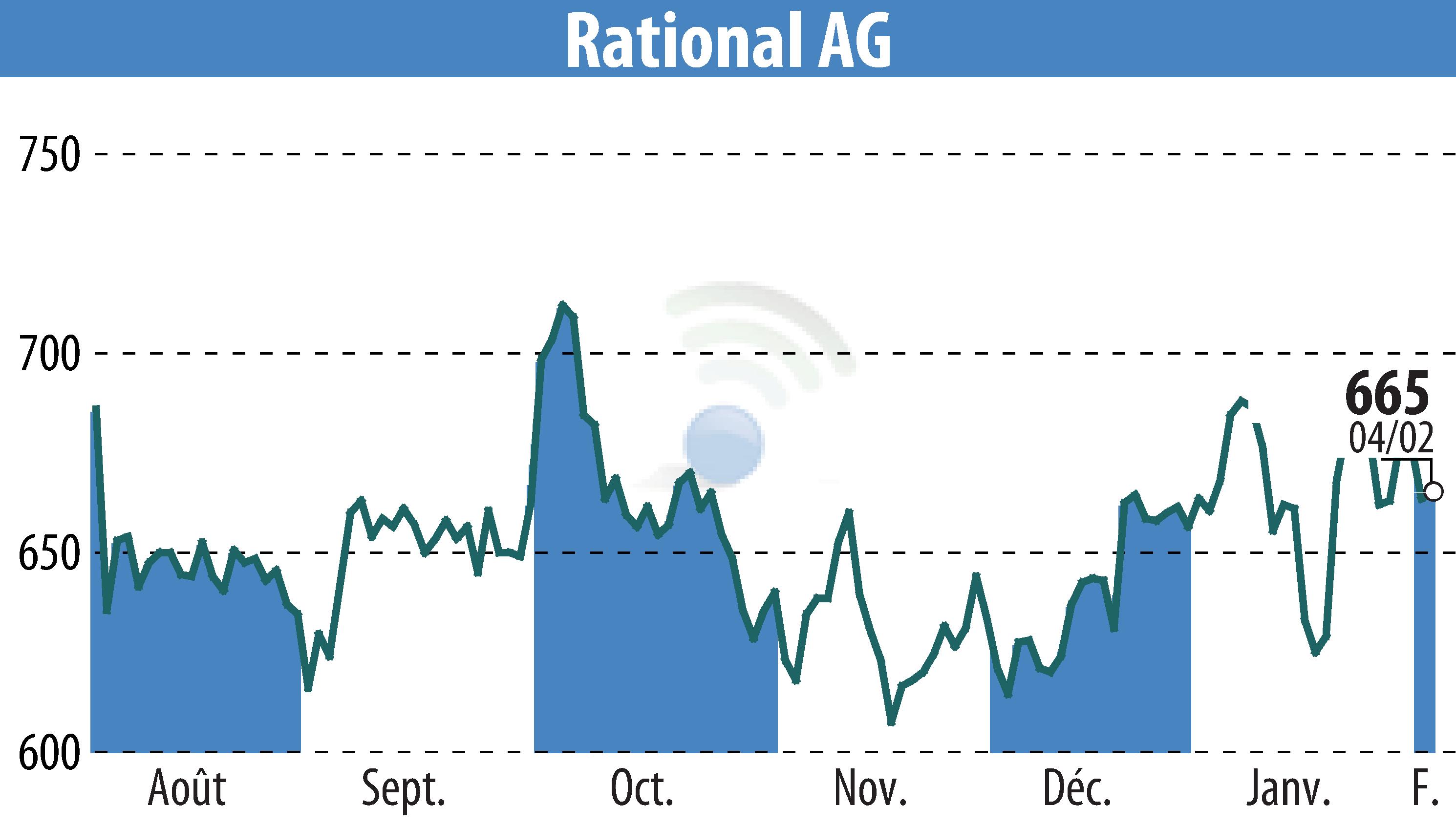 Graphique de l'évolution du cours de l'action RATIONAL AG (EBR:RAA).