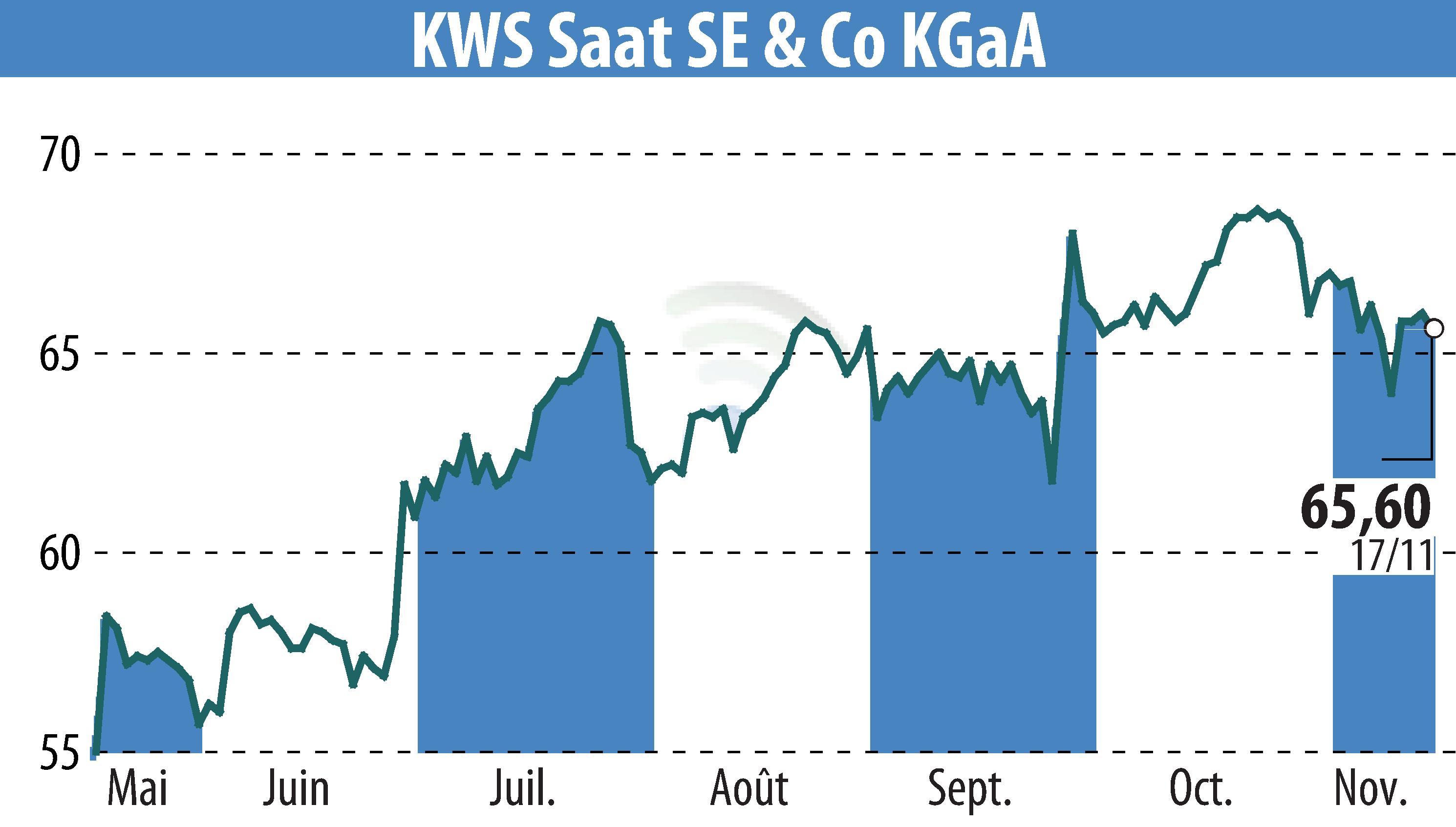 Stock price chart of KWS SAAT AG (EBR:KWS) showing fluctuations.
