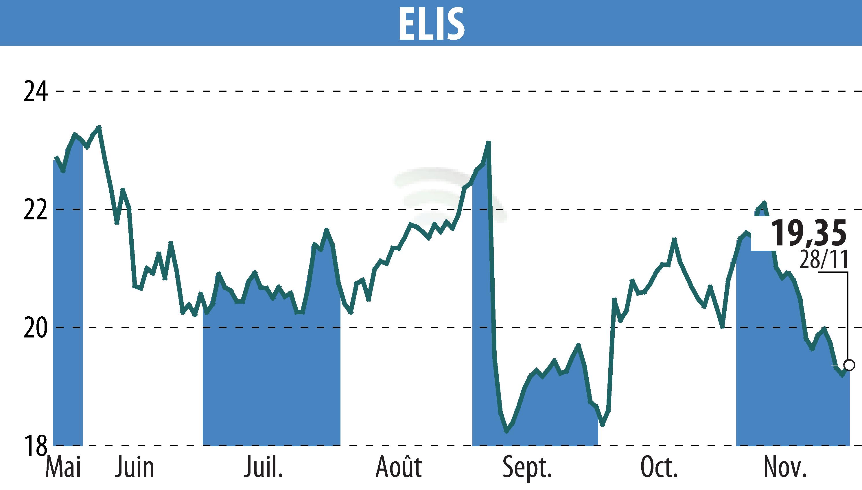 Graphique de l'évolution du cours de l'action ELIS (EPA:ELIS).