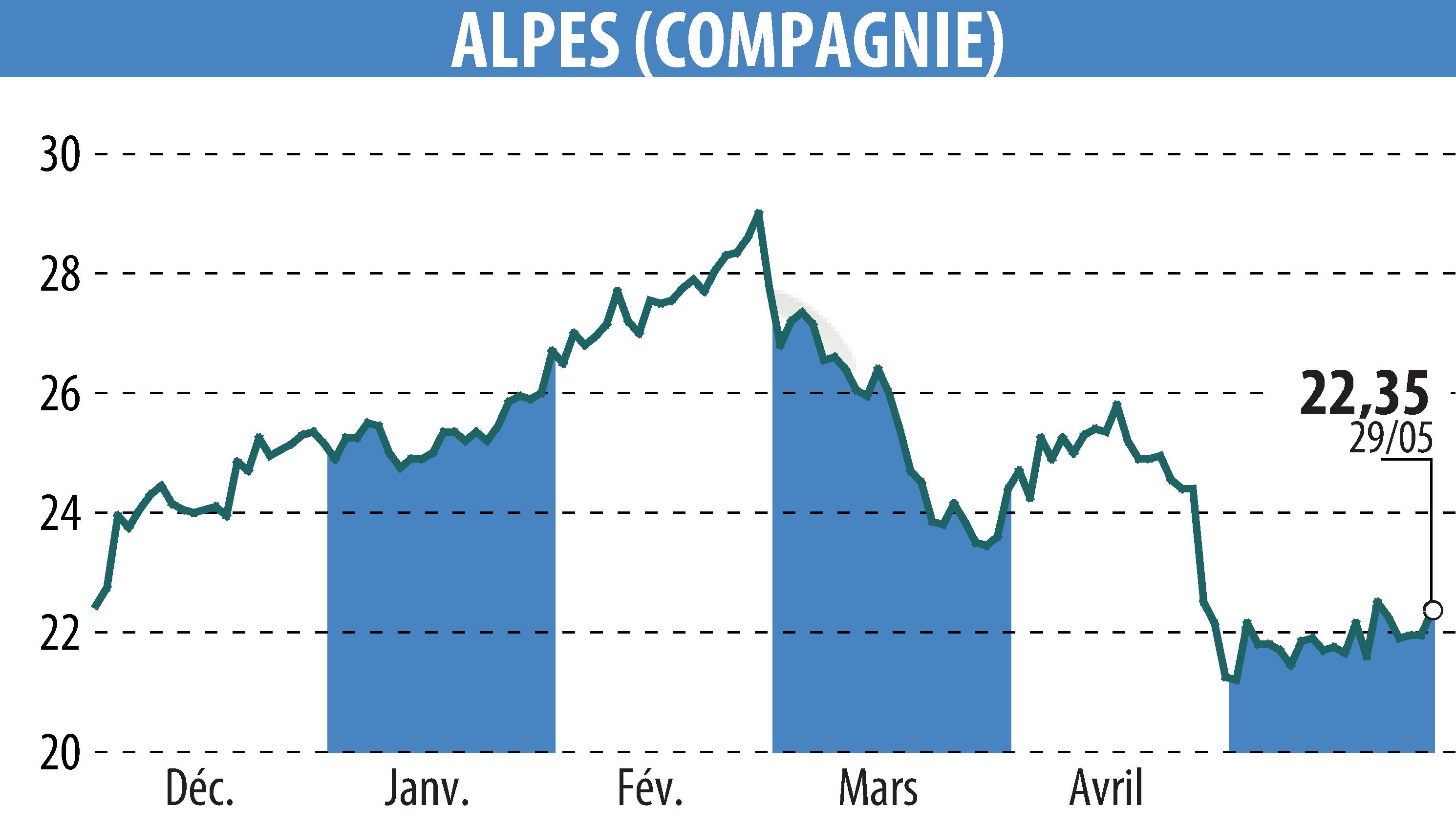 Stock price chart of COMPAGNIE DES ALPES (EPA:CDA) showing fluctuations.