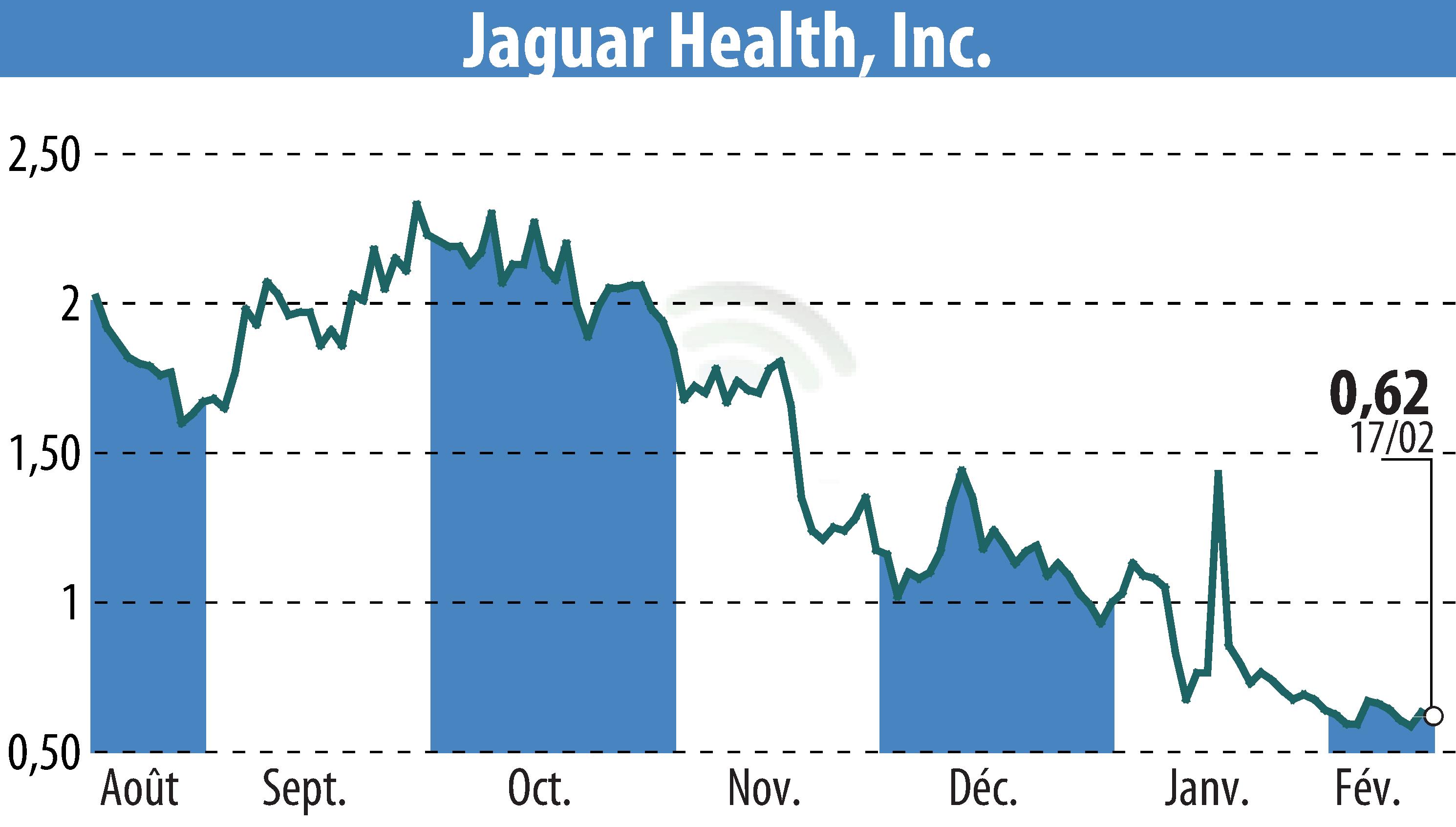 Graphique de l'évolution du cours de l'action Jaguar Health, Inc. (EBR:JAGX).