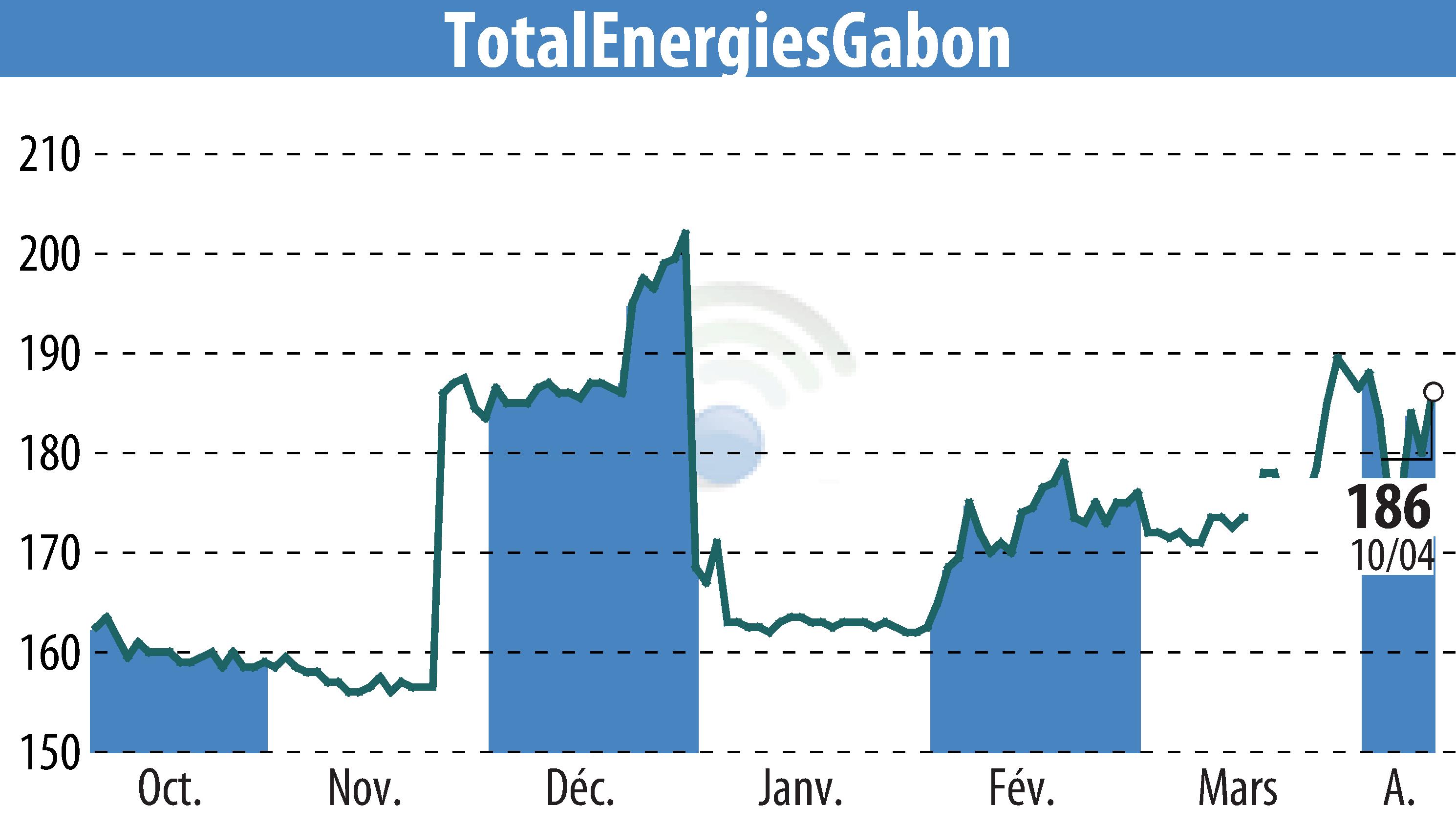 Graphique de l'évolution du cours de l'action TOTAL GABON (EPA:EC).