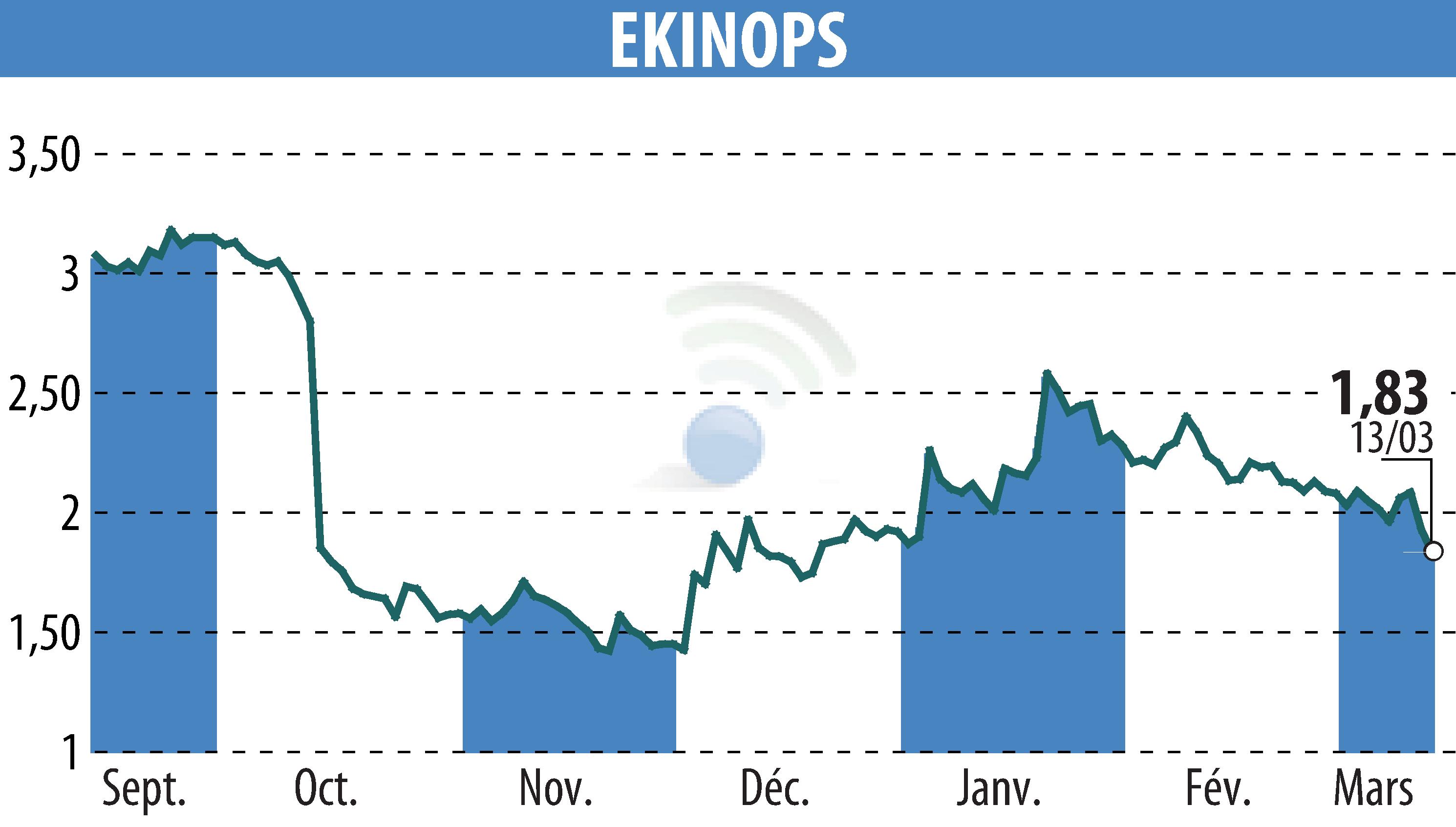 Stock price chart of EKINOPS (EPA:EKI) showing fluctuations.